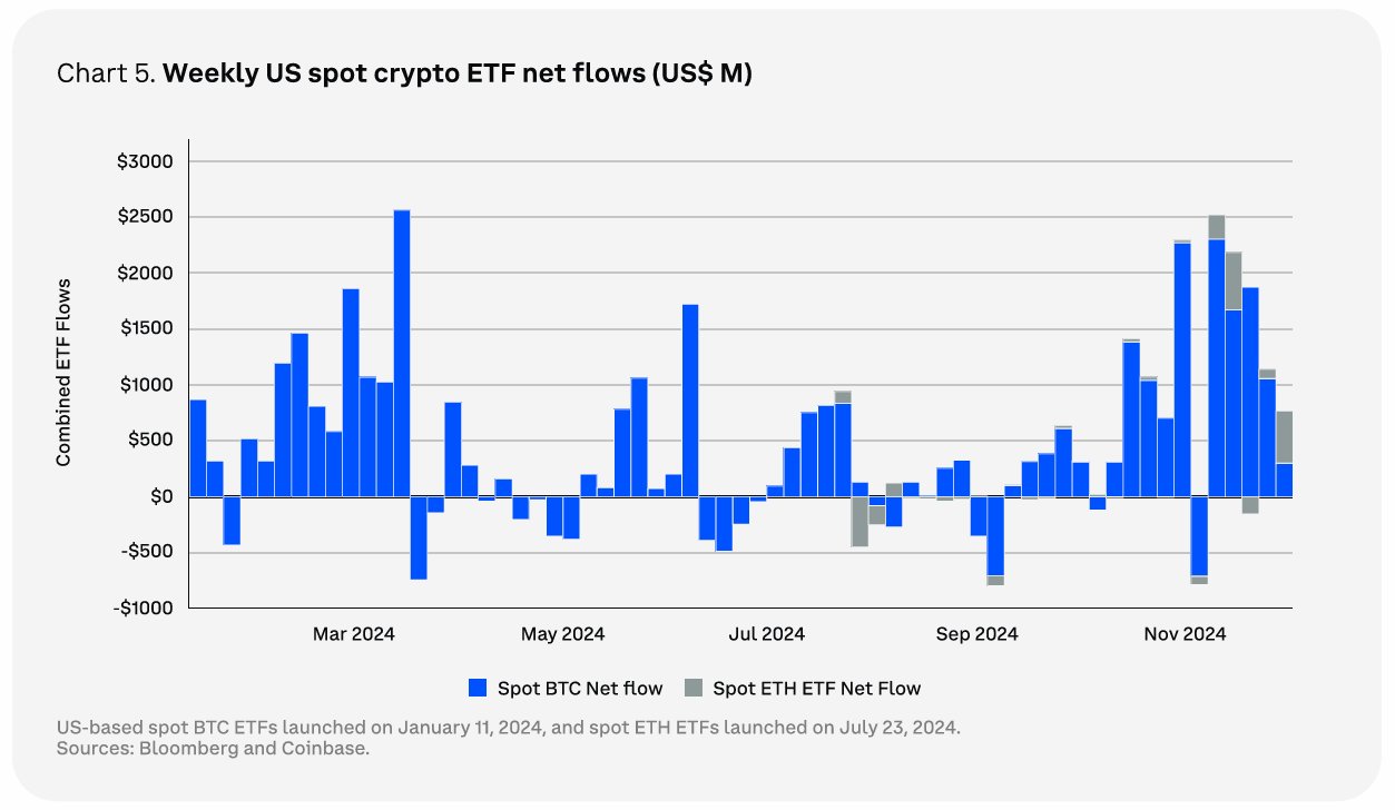 Cryptocurrency ETF net flows by week in the US. Source: Coinbase