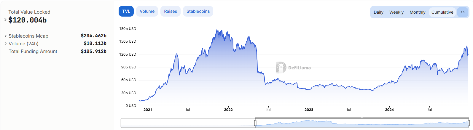 Total value locked in DeFi. Source: DefiLlama