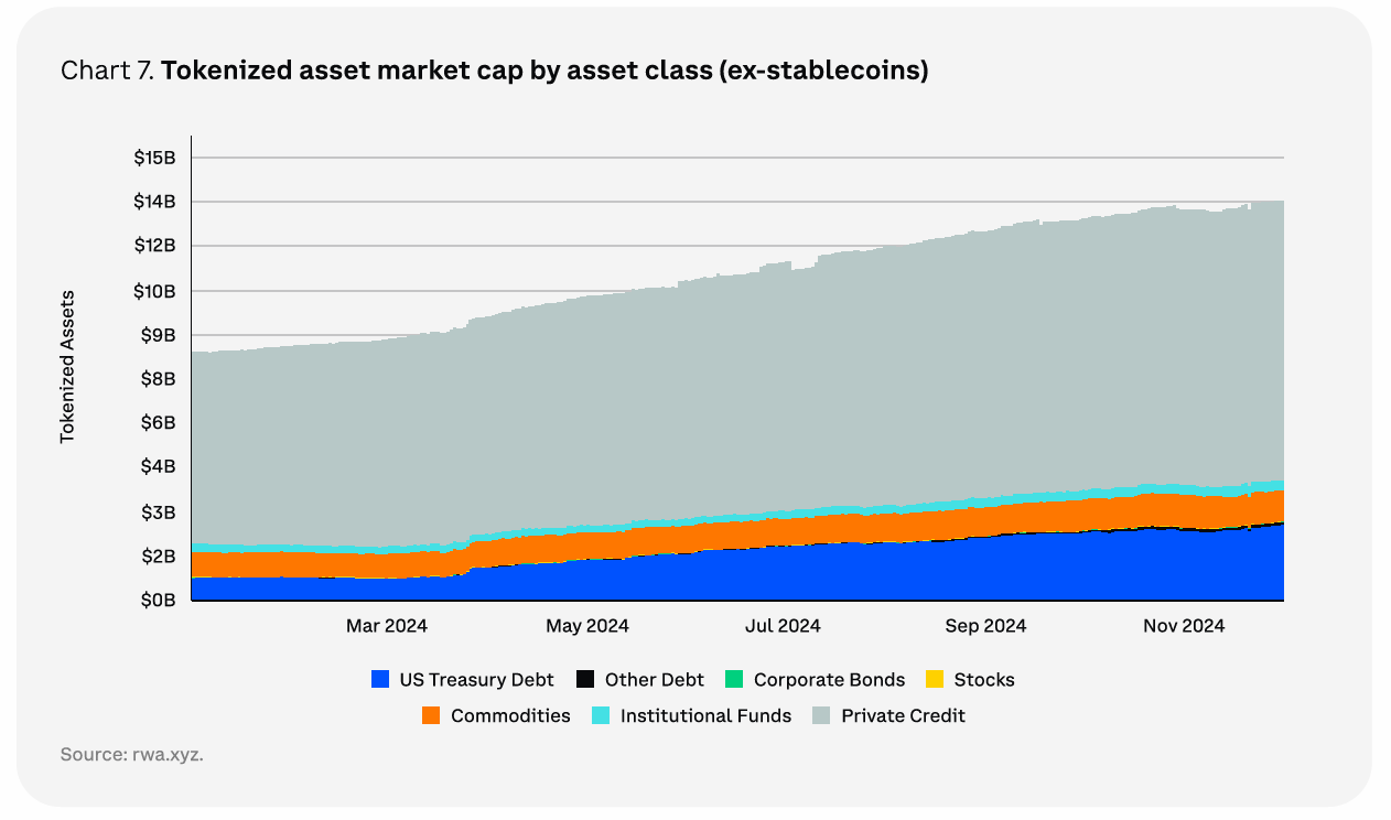 Tokenized asset market capitalization by asset class (excluding stablecoins). Source: Coinbase