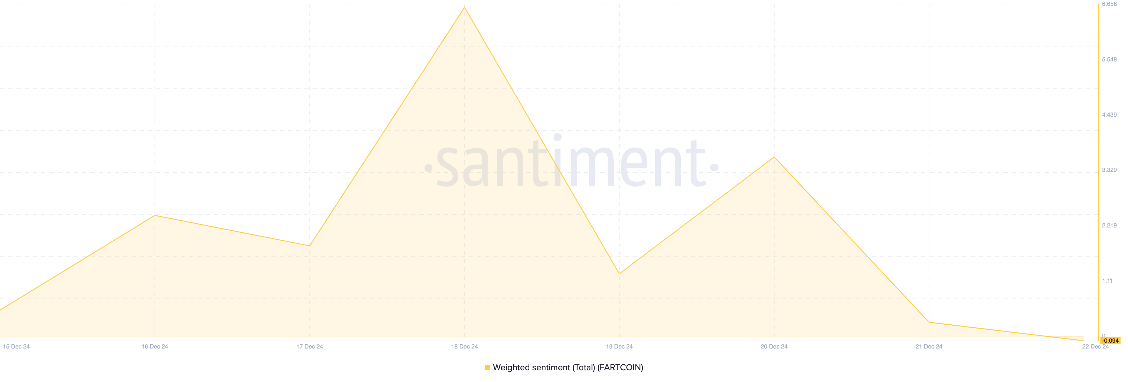 Sentiment around Fartcoin turned negative