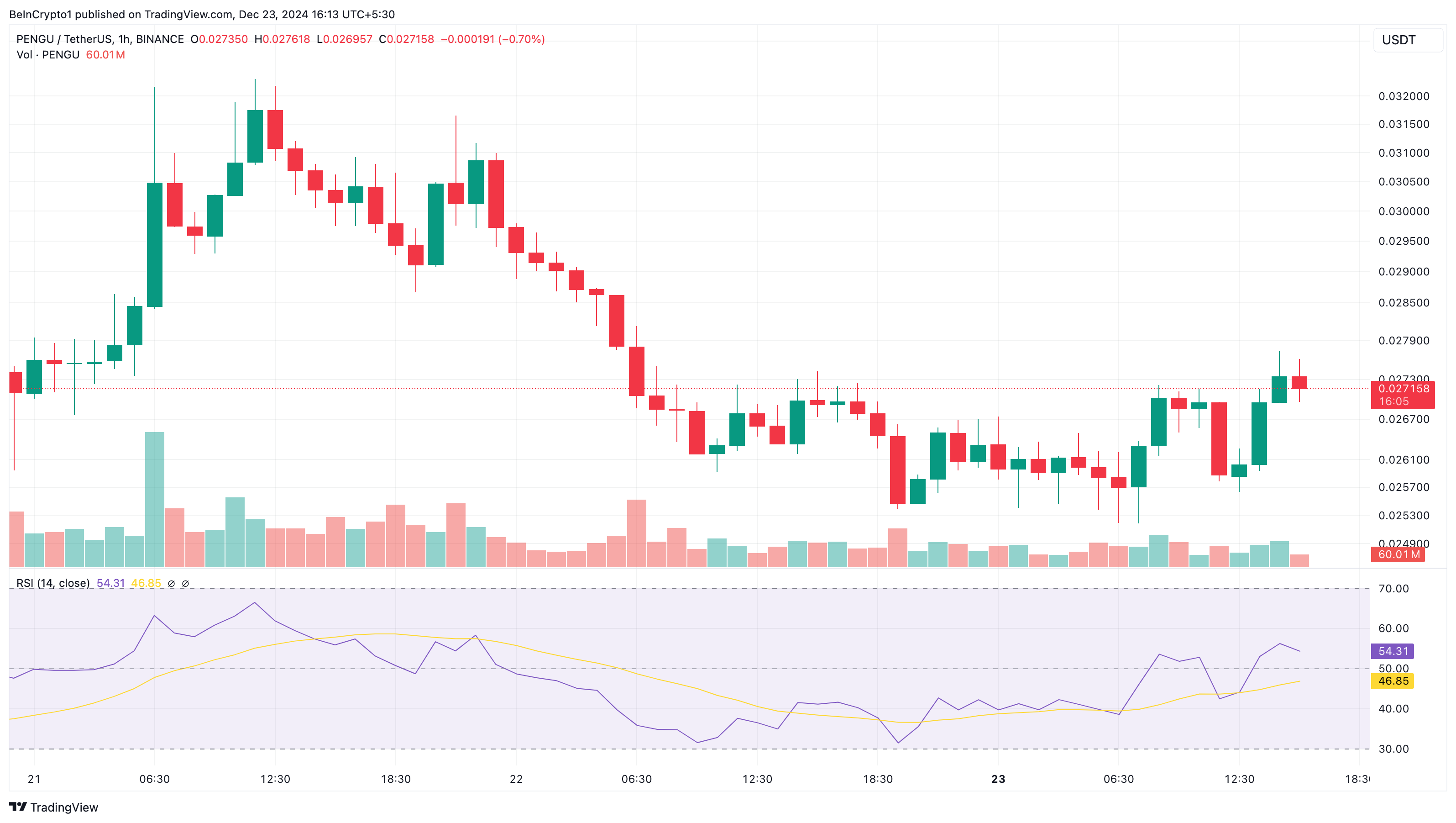 PENGU price analysis