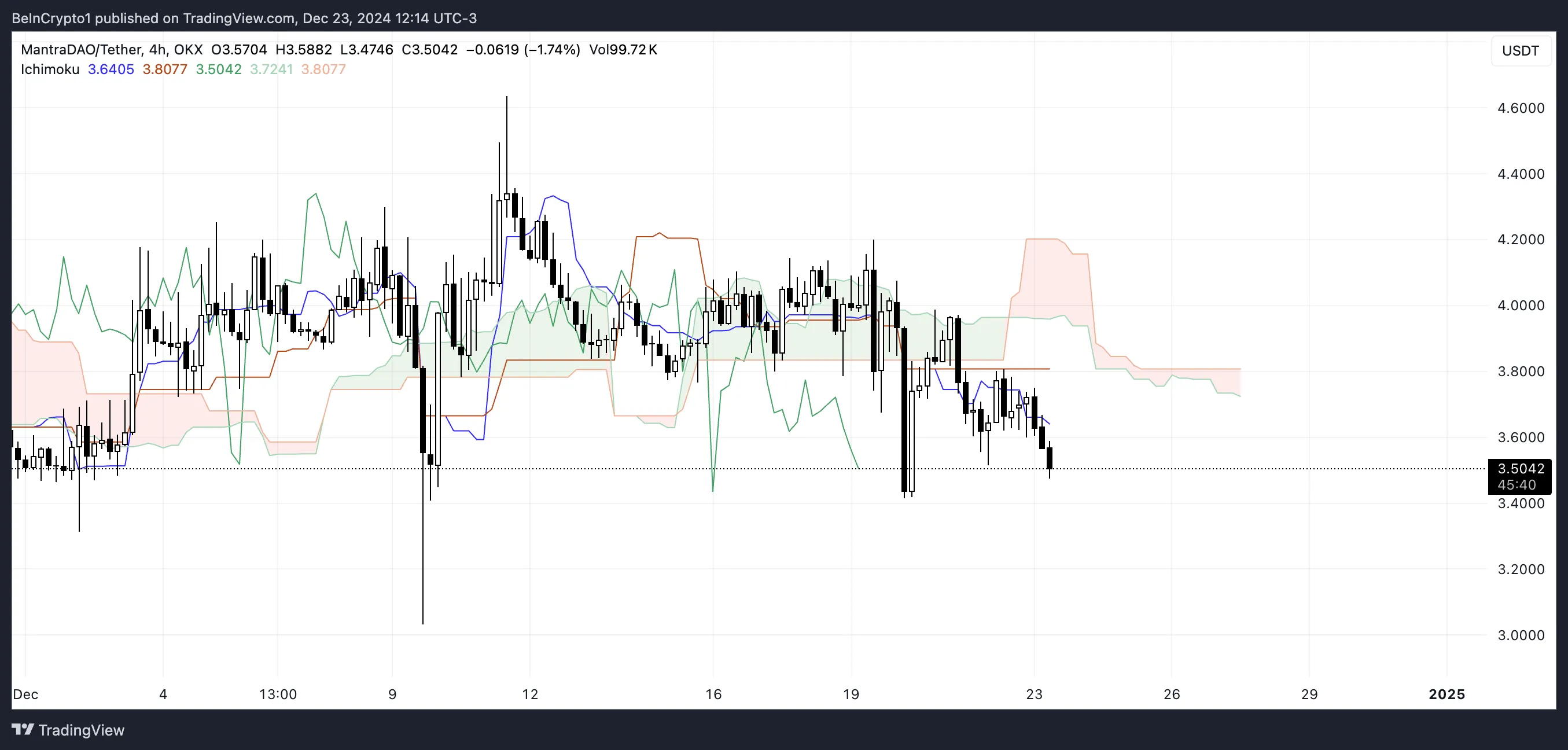 Mantra (OM) Price Tests Important Support As Sellers Take Advantage - Bitcoin News - Latest Coin News Updates 24/7 2024 OM Ichimoku Cloud.