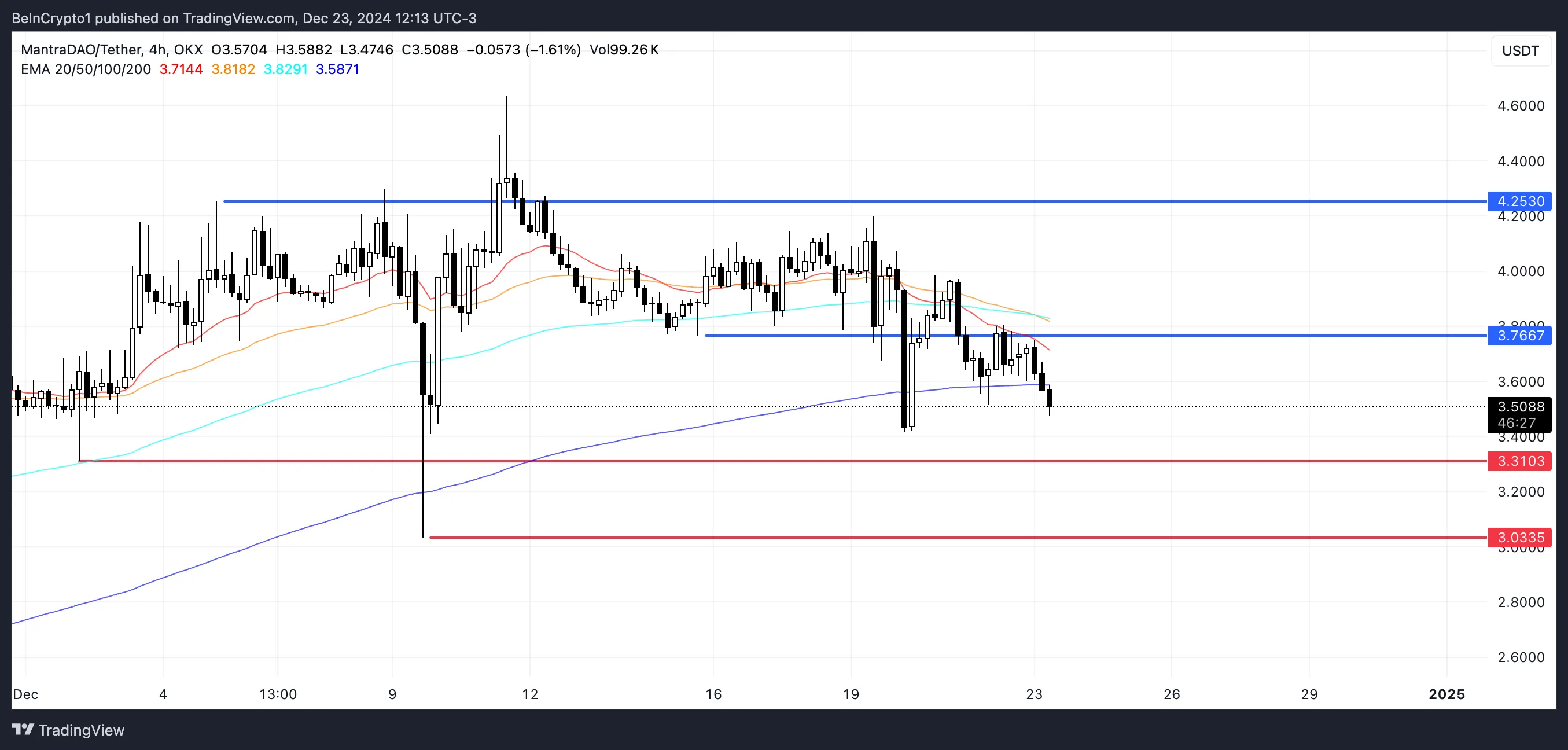 Mantra (OM) Price Tests Important Support As Sellers Take Advantage - Bitcoin News - Latest Coin News Updates 24/7 2024 OM Price Analysis.