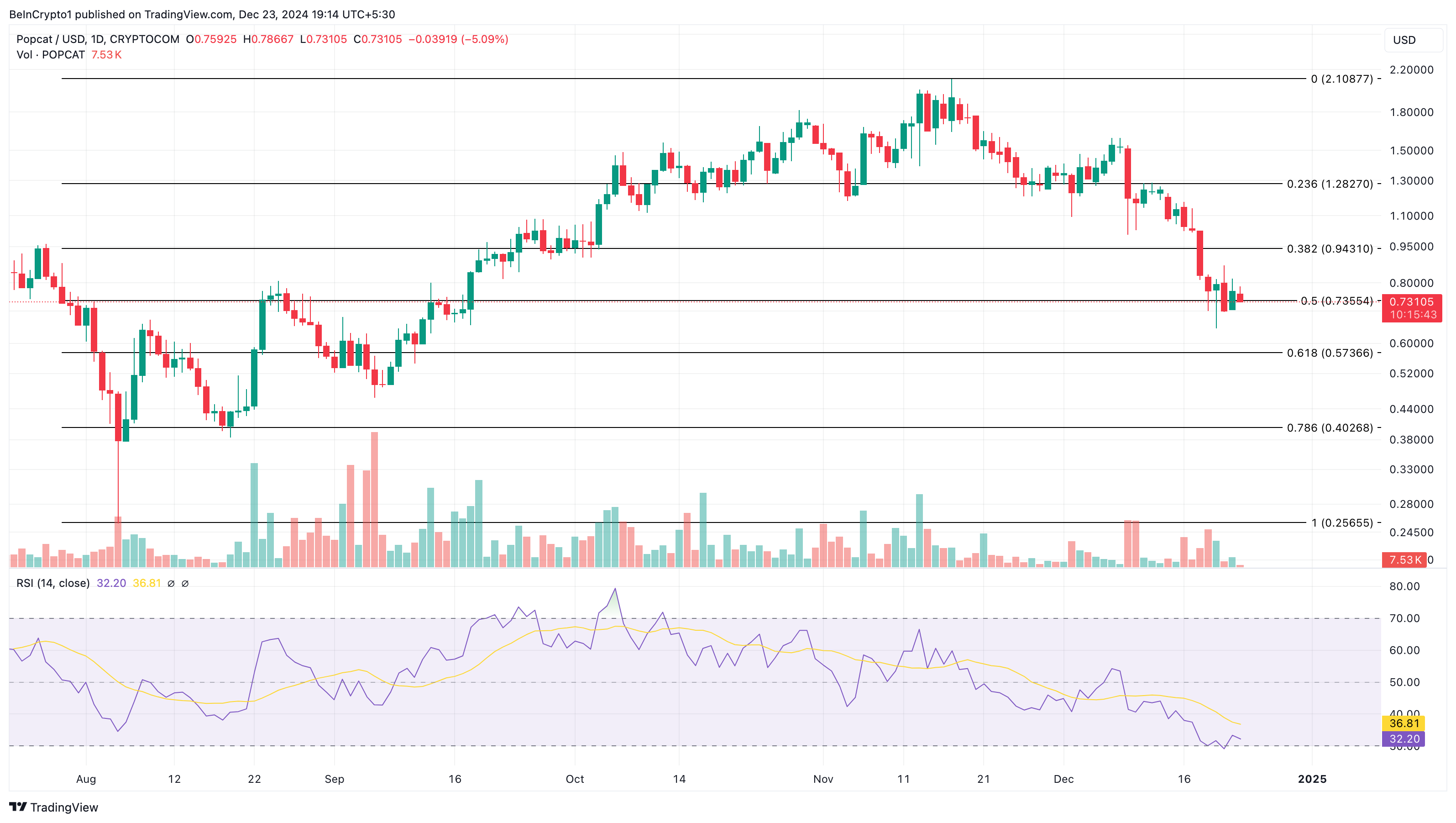 Popcat daily price analysis