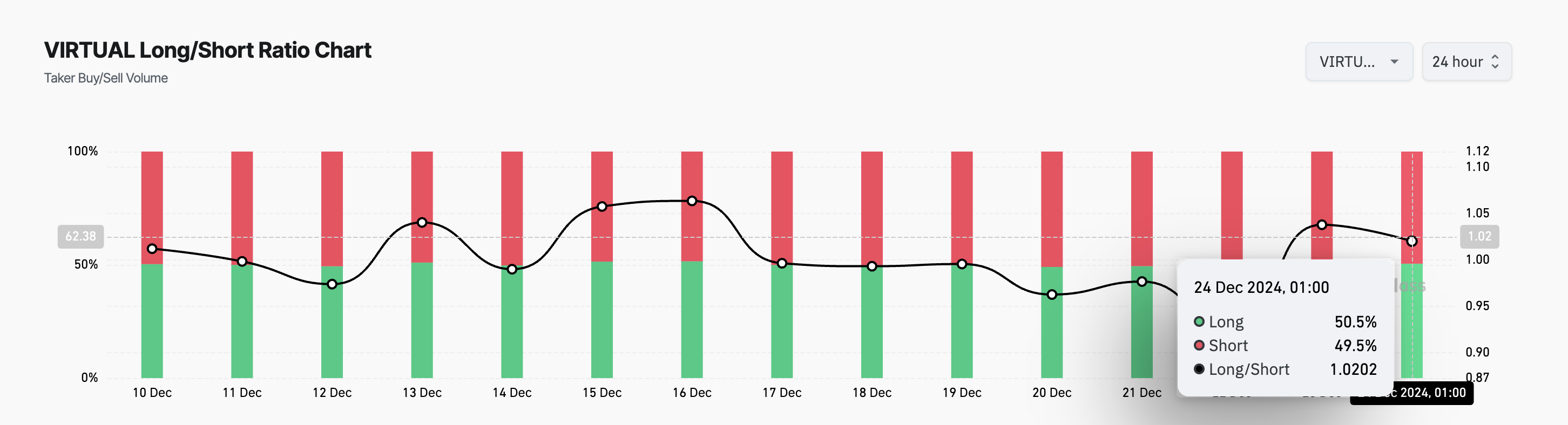 VIRTUAL Long/Short ratio