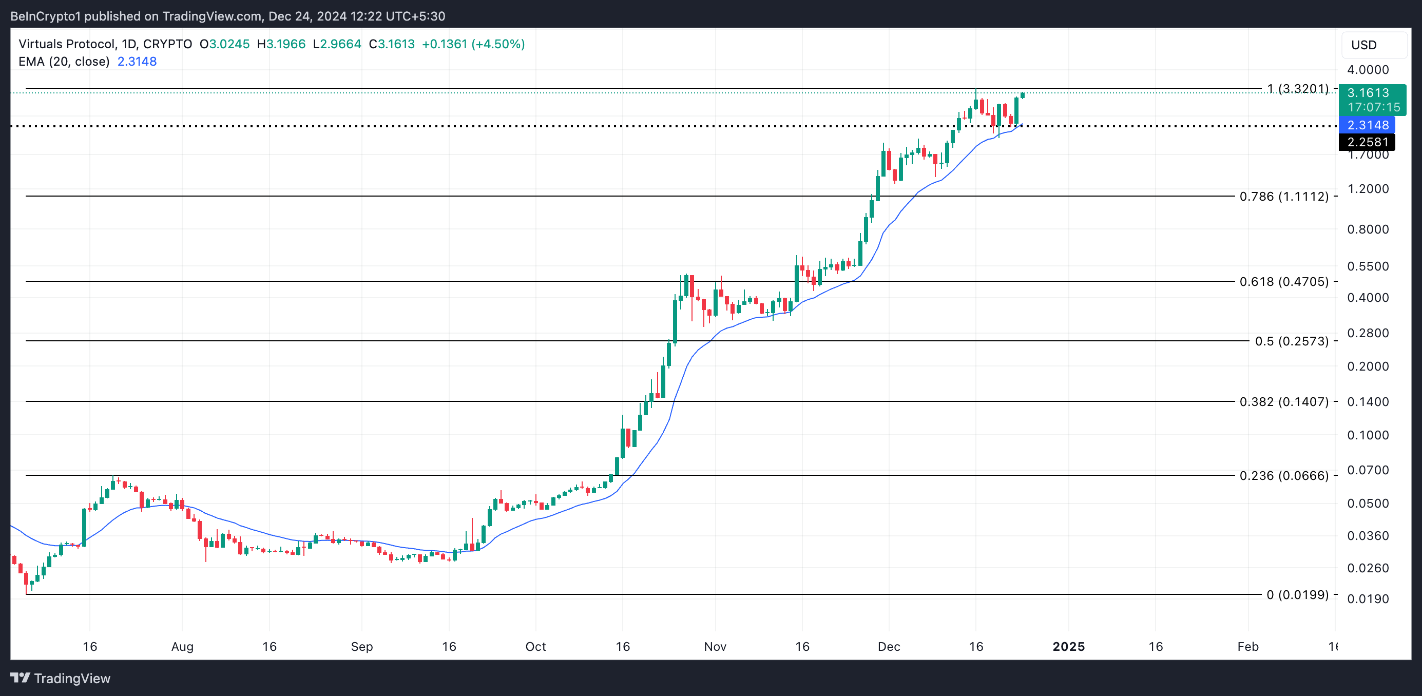 VIRTUAL Price Analysis