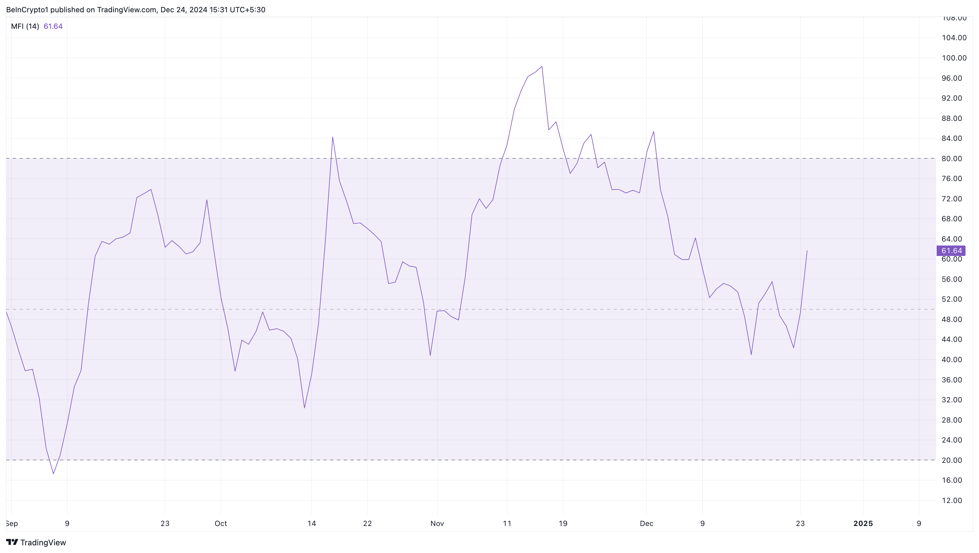 XRP buying pressure increases