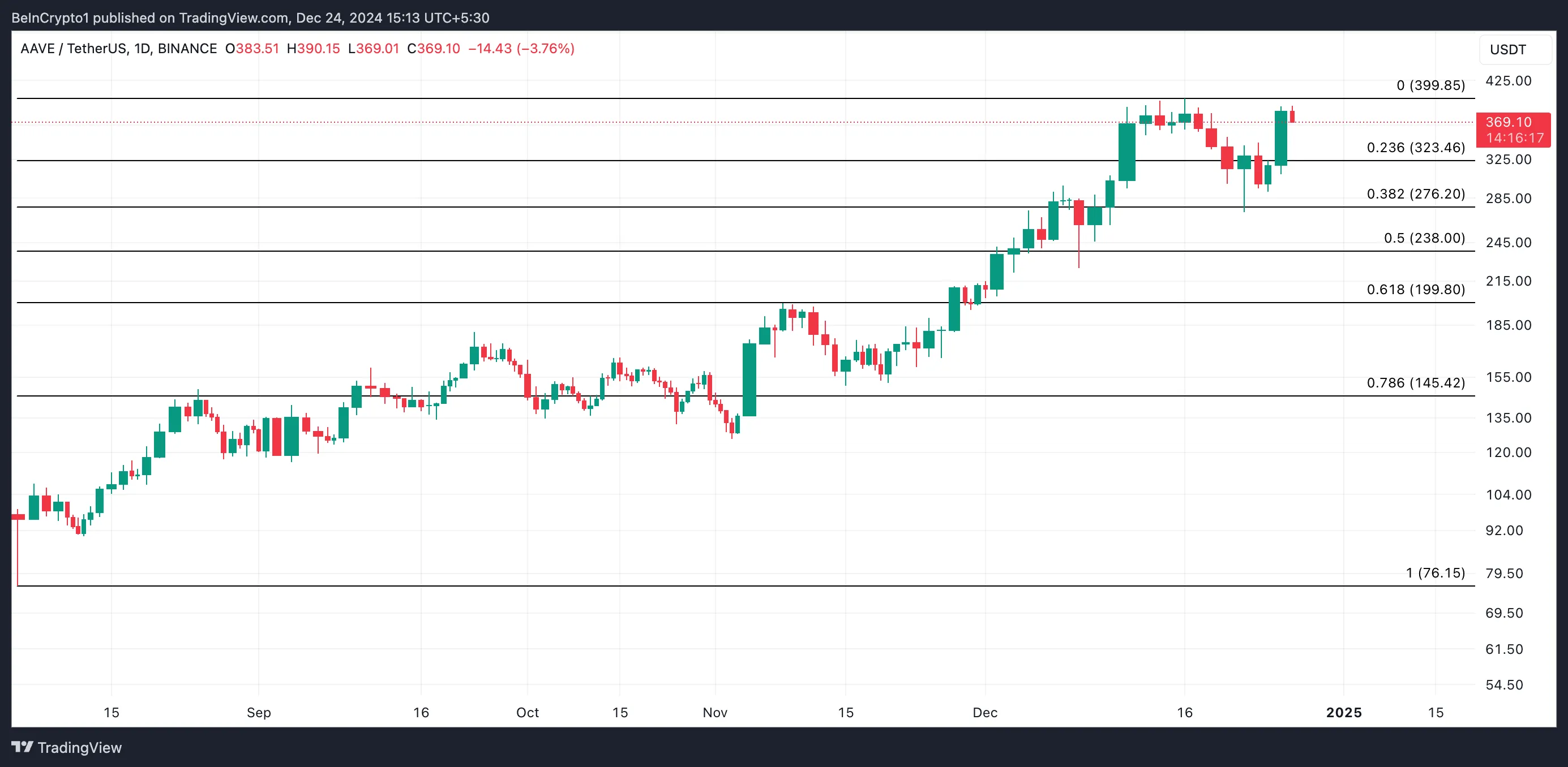 AAVE Price Analysis.