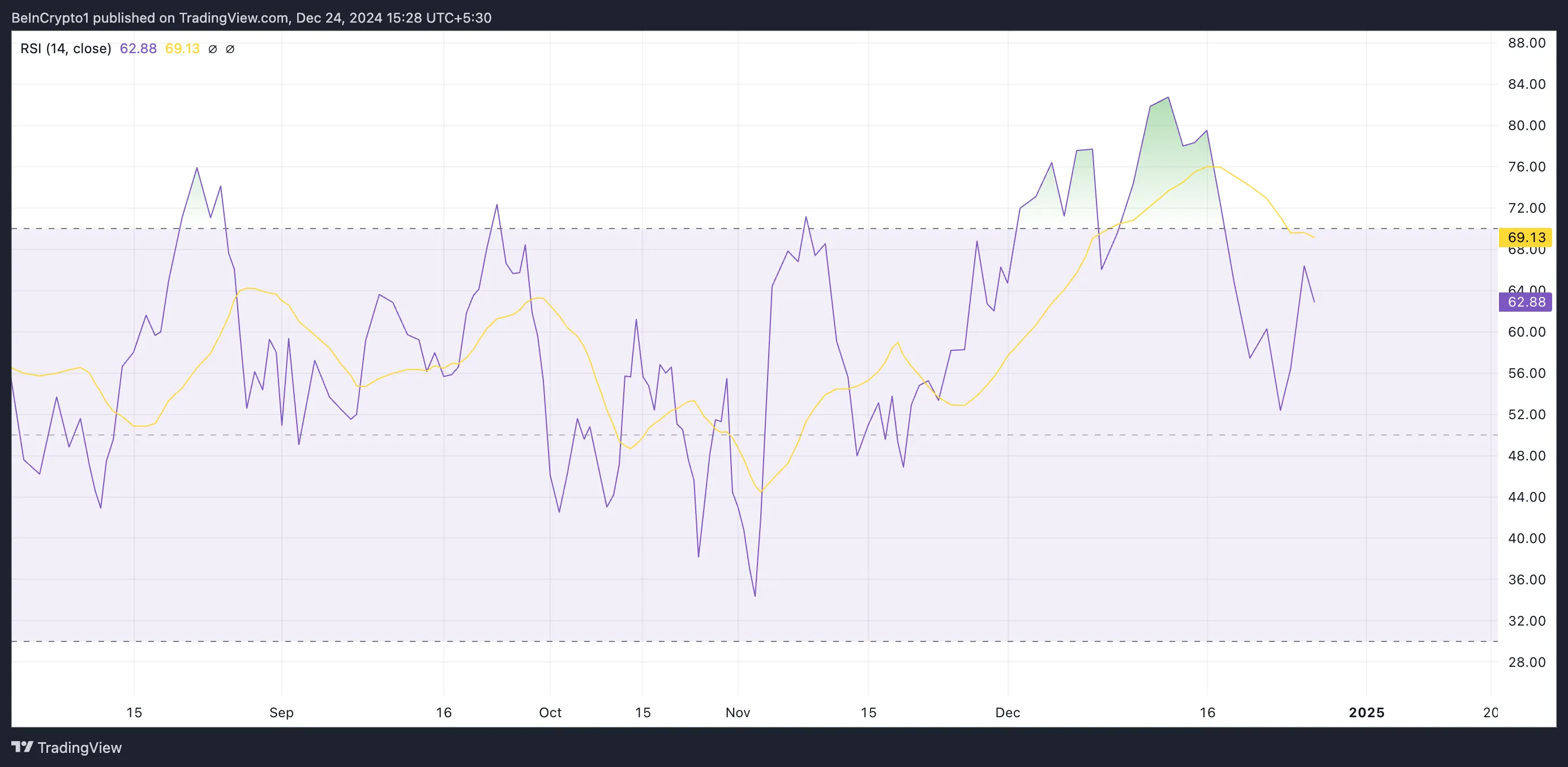 RSI of AAVE.