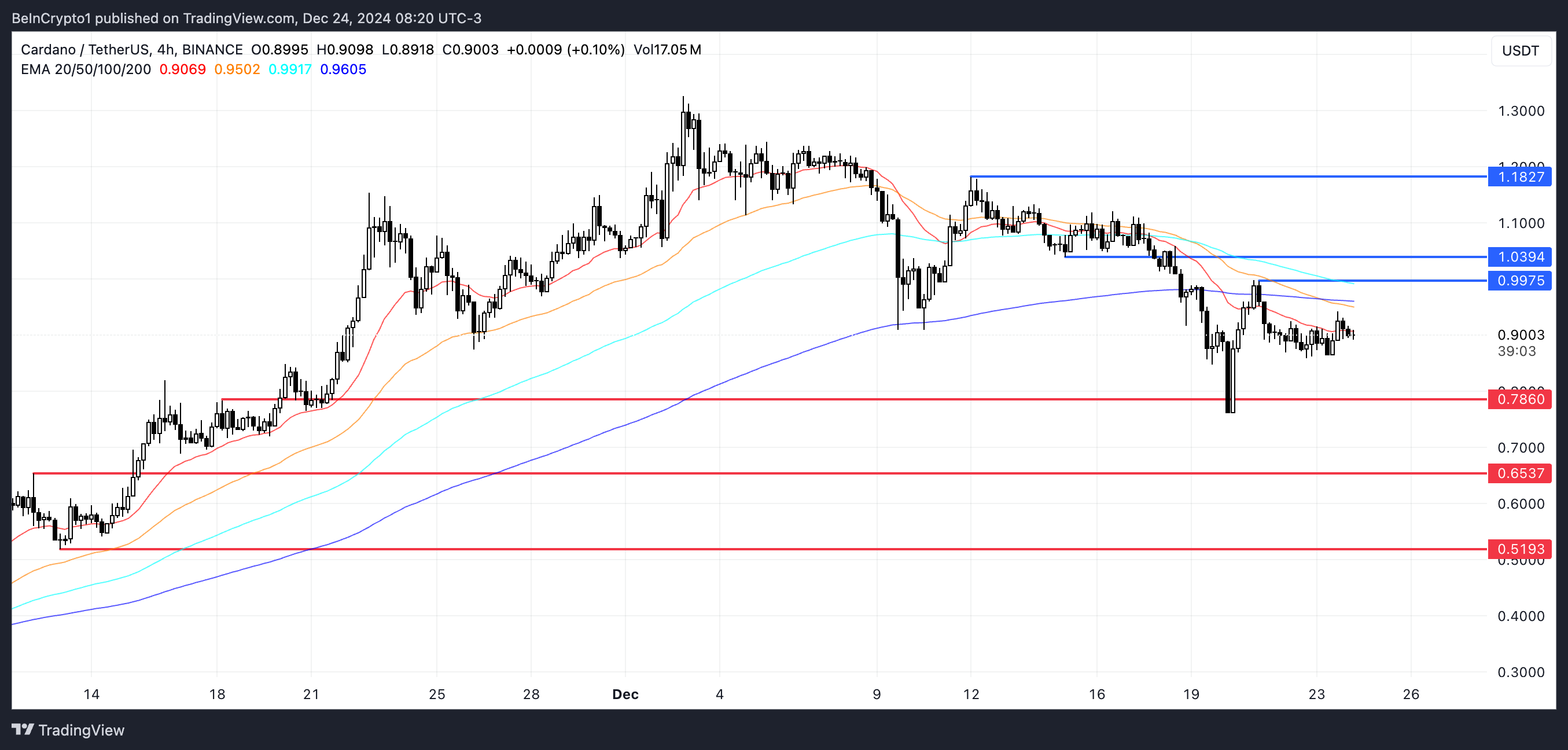 ADA price analysis.