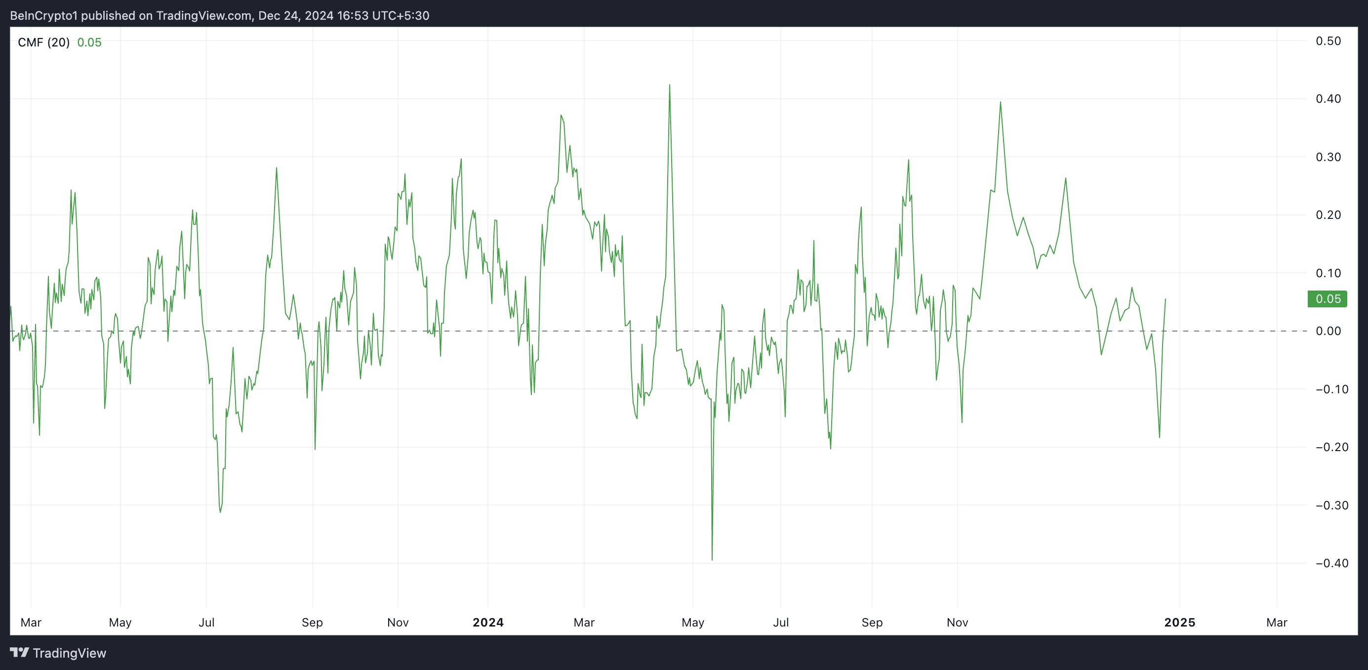 HBAR Increases 11%: Potential Profit Signal! - Bitcoin News - Update Latest Coin News 24/7 2024 HBAR CMF
