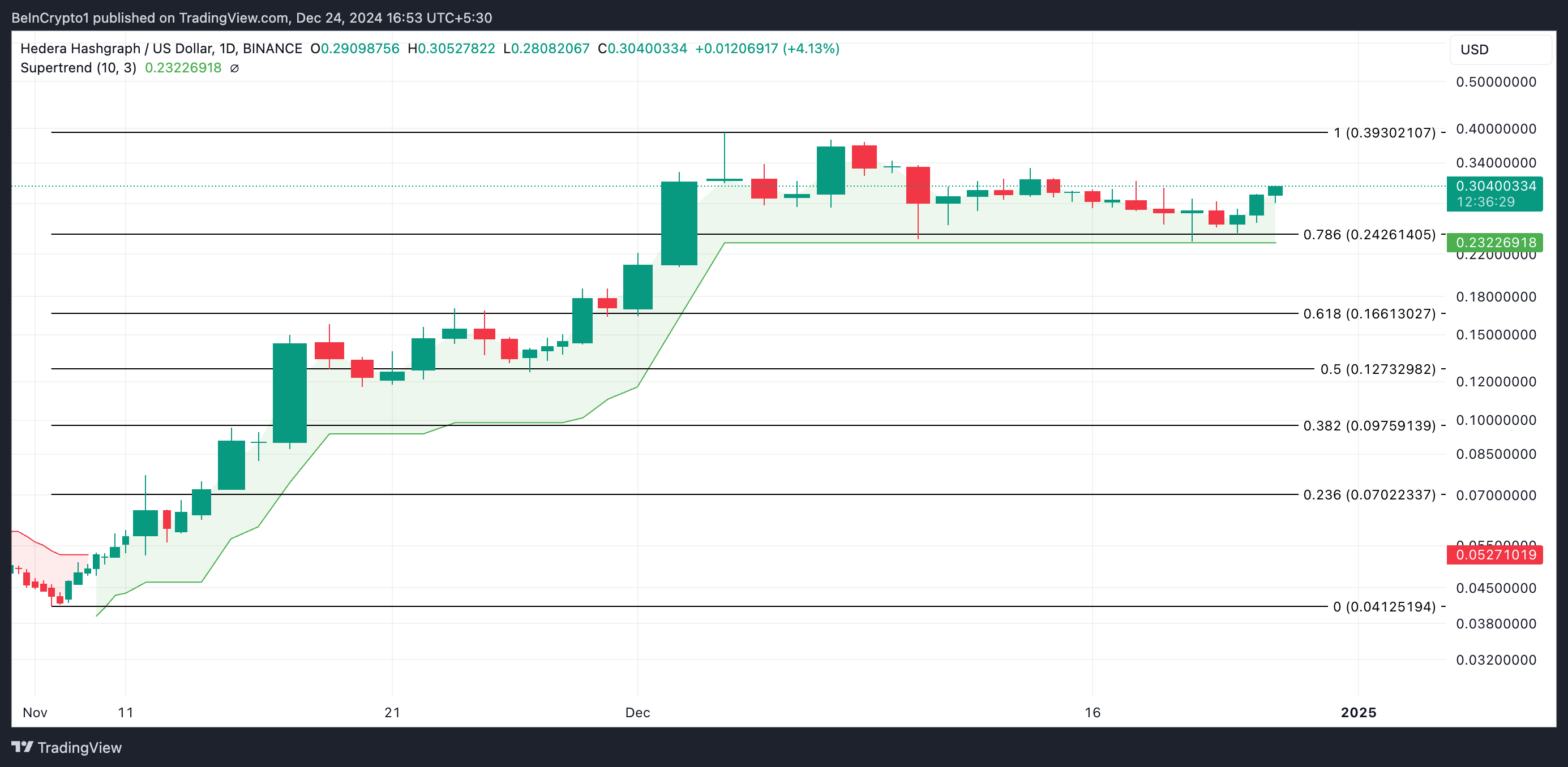 HBAR Increases 11%: Potential Profit Signal! - Bitcoin News - Update Latest Coin News 24/7 2024 HBAR Price Analysis