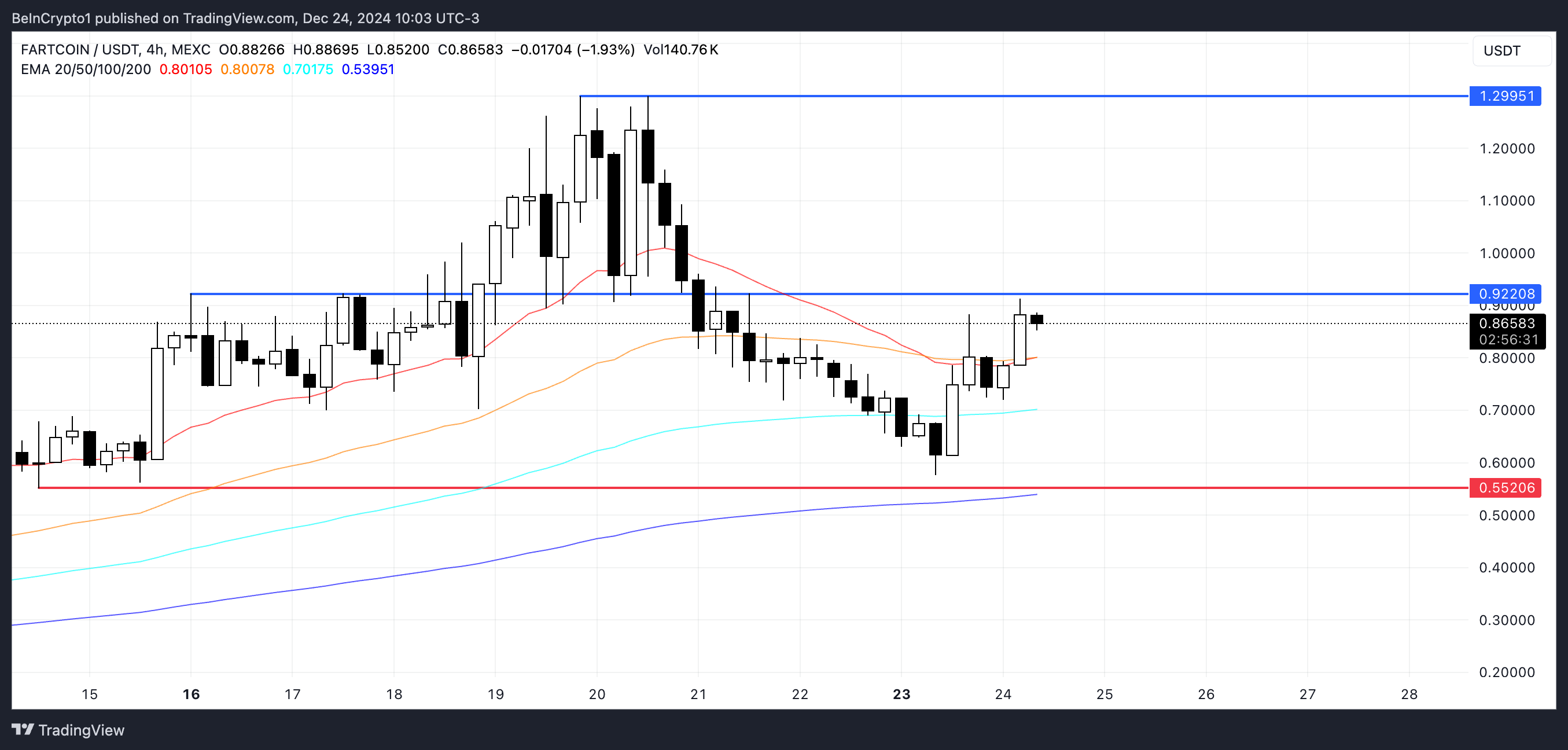 FARTCOIN Price Analysis.