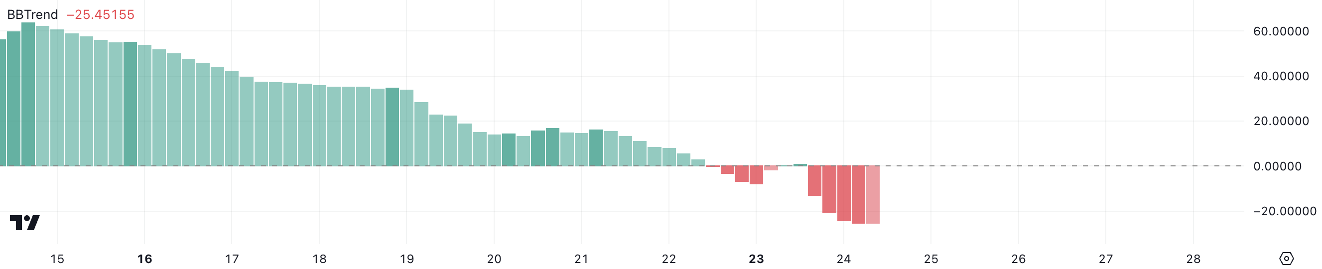 BBTrend FARTCOIN.