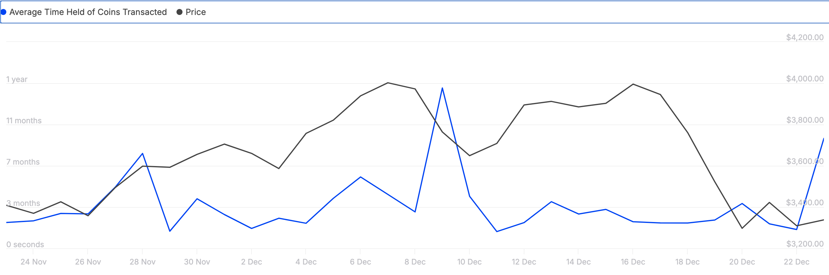 ETH owners are optimistic about price increases