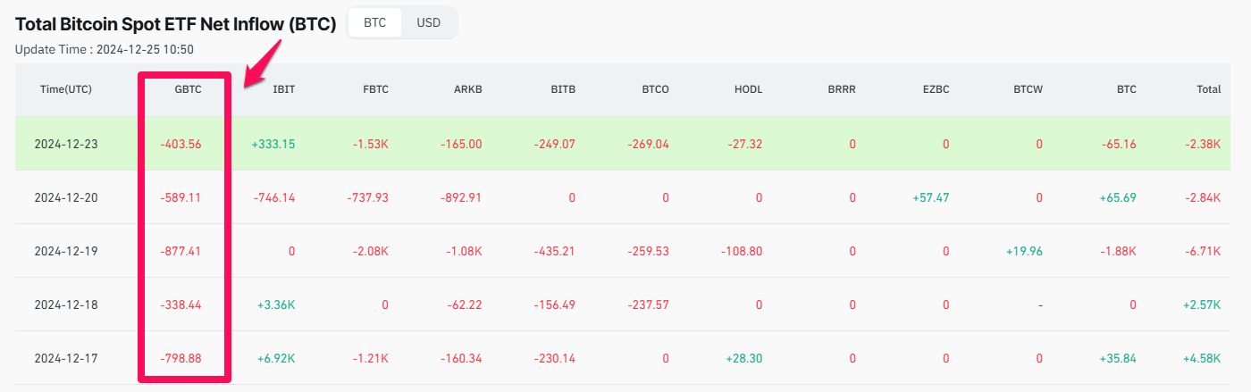 1.2 Billion USD Withdrawn From Bitcoin ETF In Just 3 Days - Bitcoin News - Update Latest Coin News 24/7 2024