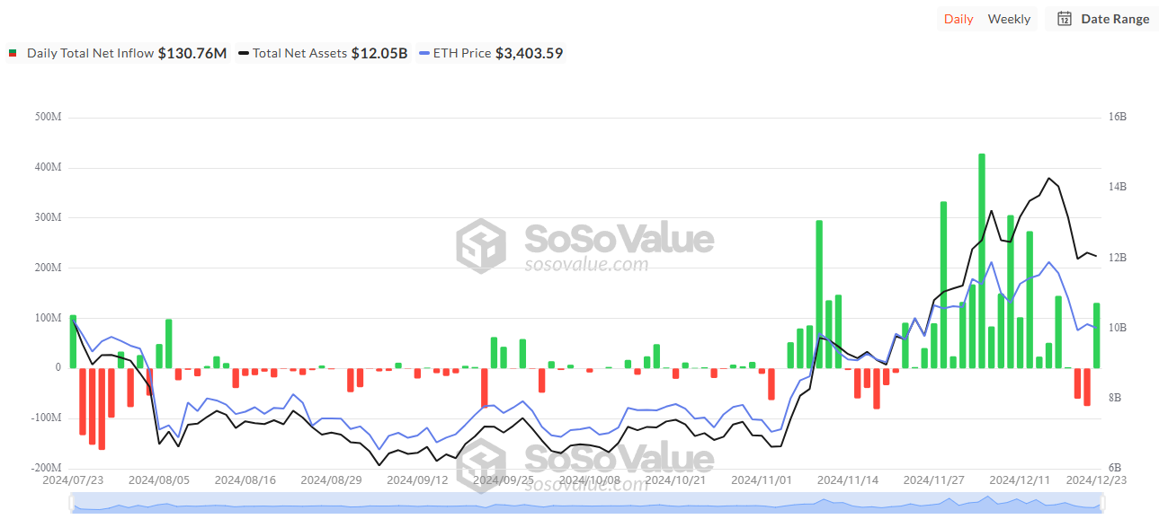 Ethereum Spot ETF Total Net Inflows