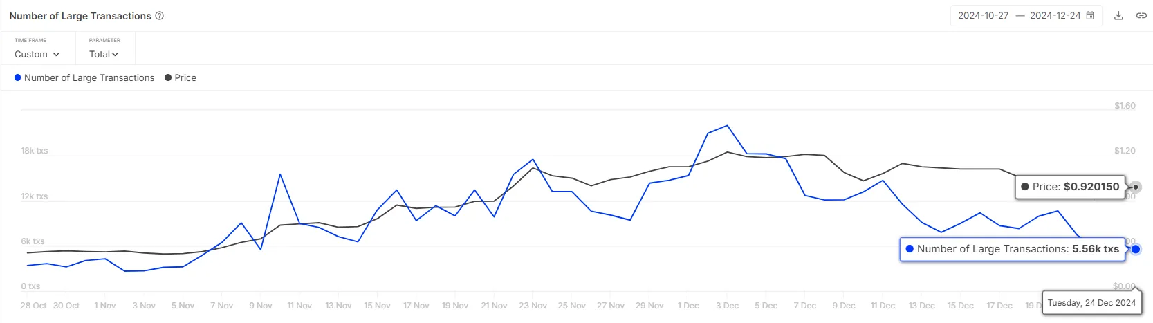 Cardano Stags Below 1 USD As Whale Activity Decreases - Bitcoin News - Latest Coin News Updates 24/7 2024 Cardano's large transaction volume.