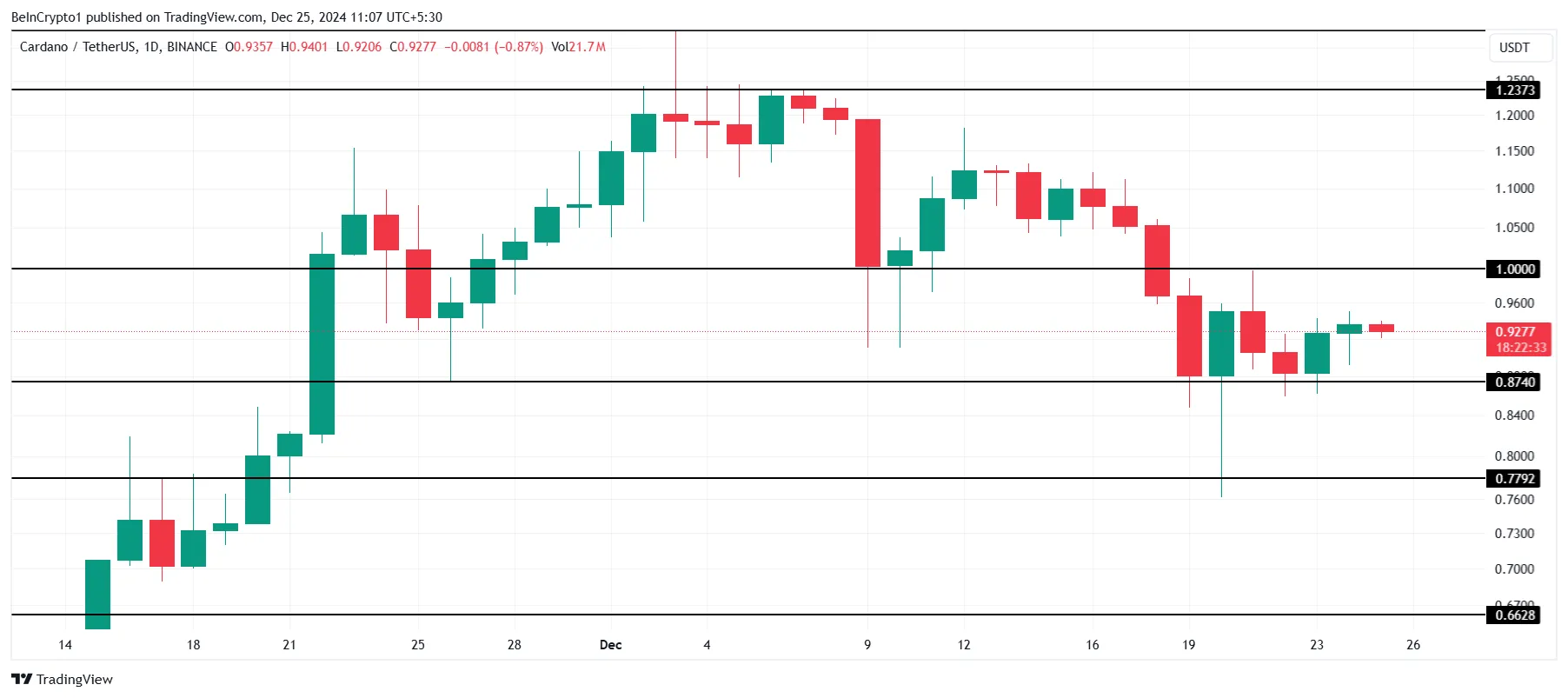 Cardano Stags Below 1 USD As Whale Activity Decreases - Bitcoin News - Latest Coin News Updates 24/7 2024 Cardano price analysis.