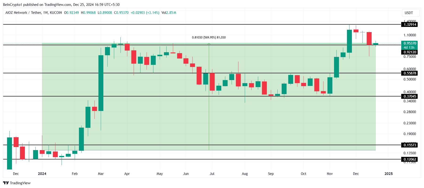 AIOZ price analysis.