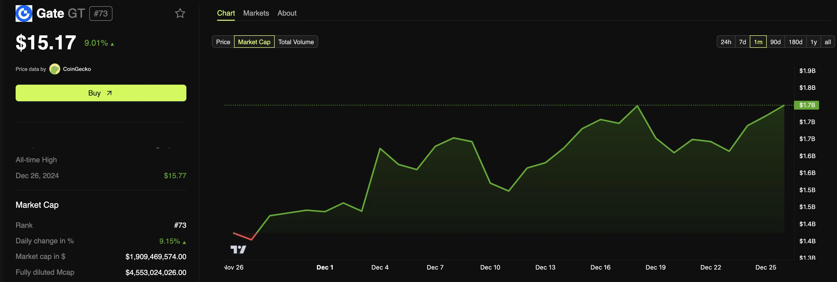 Gate market capitalization