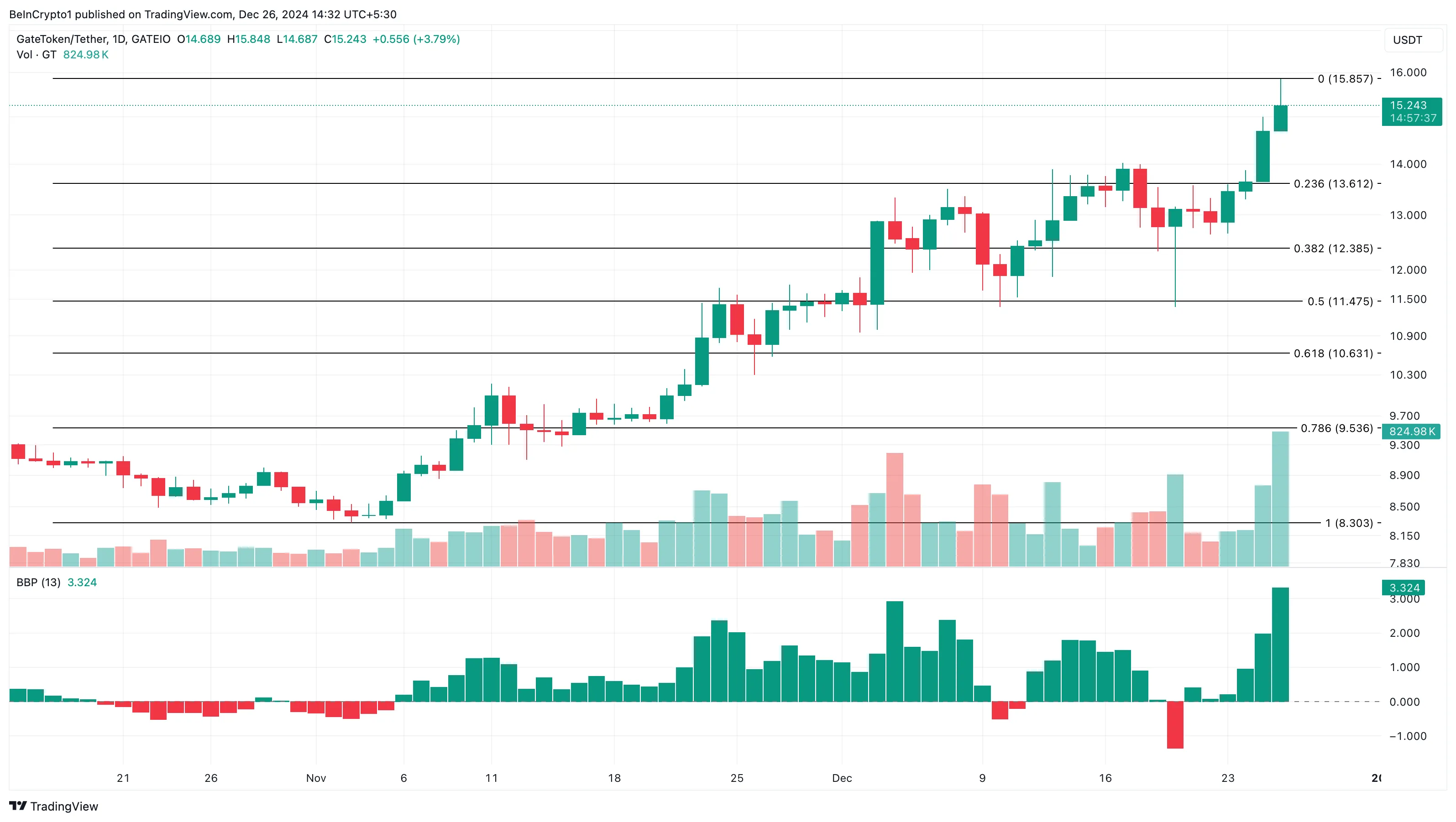 GT price analysis