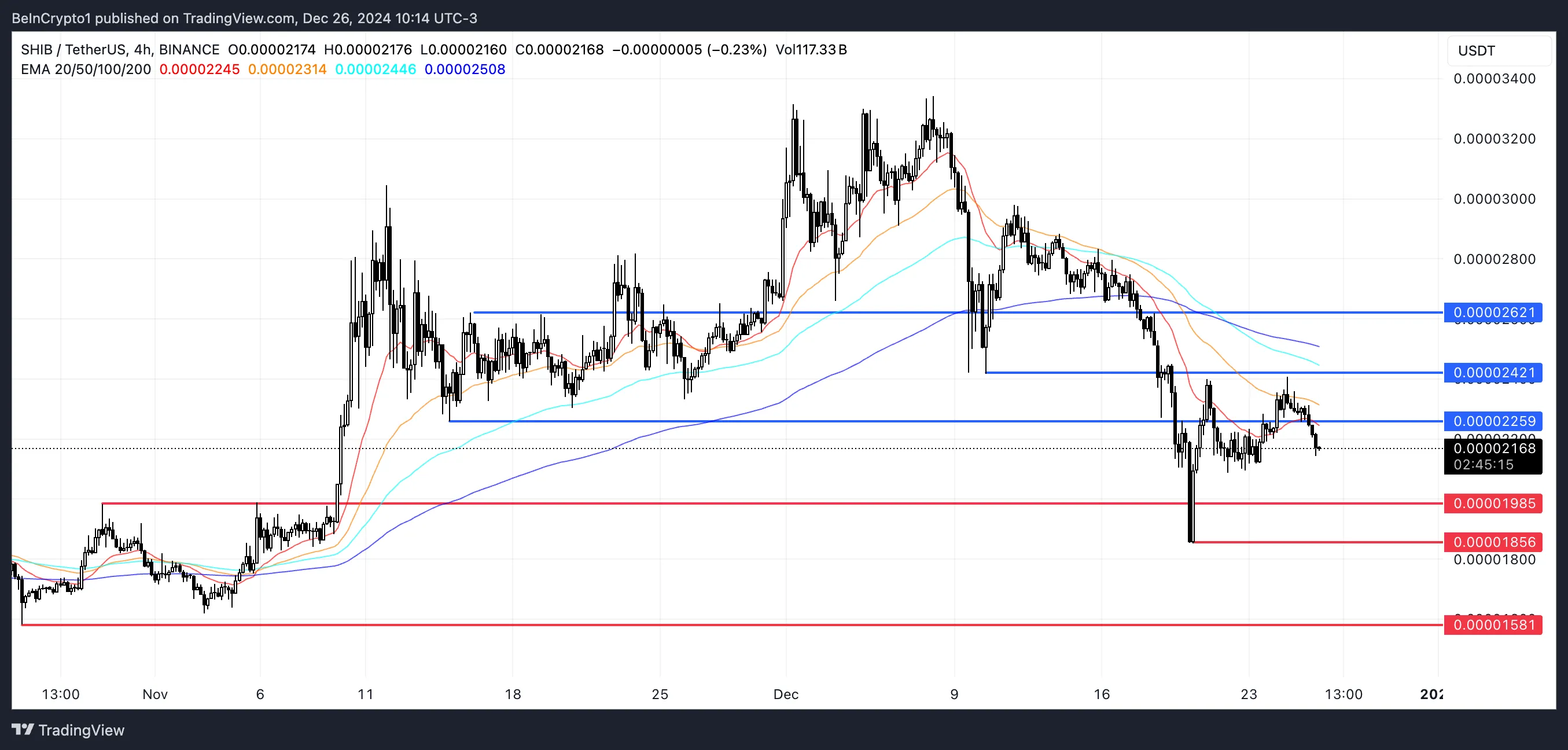 SHIB price analysis.