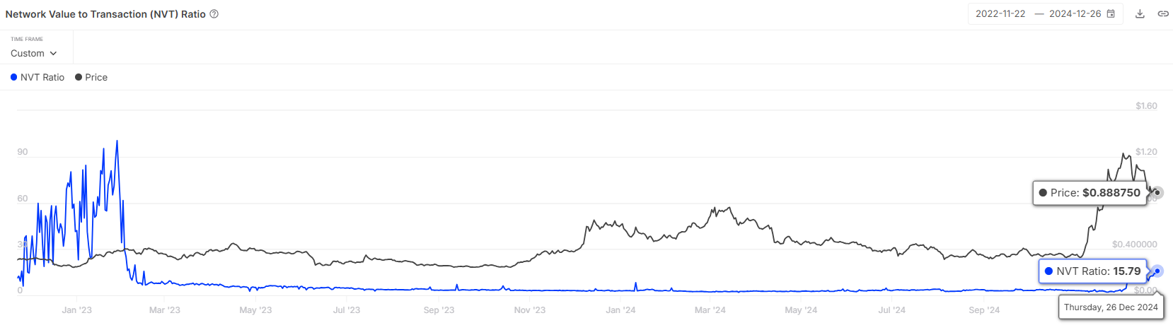 Cardano's NVT Rate