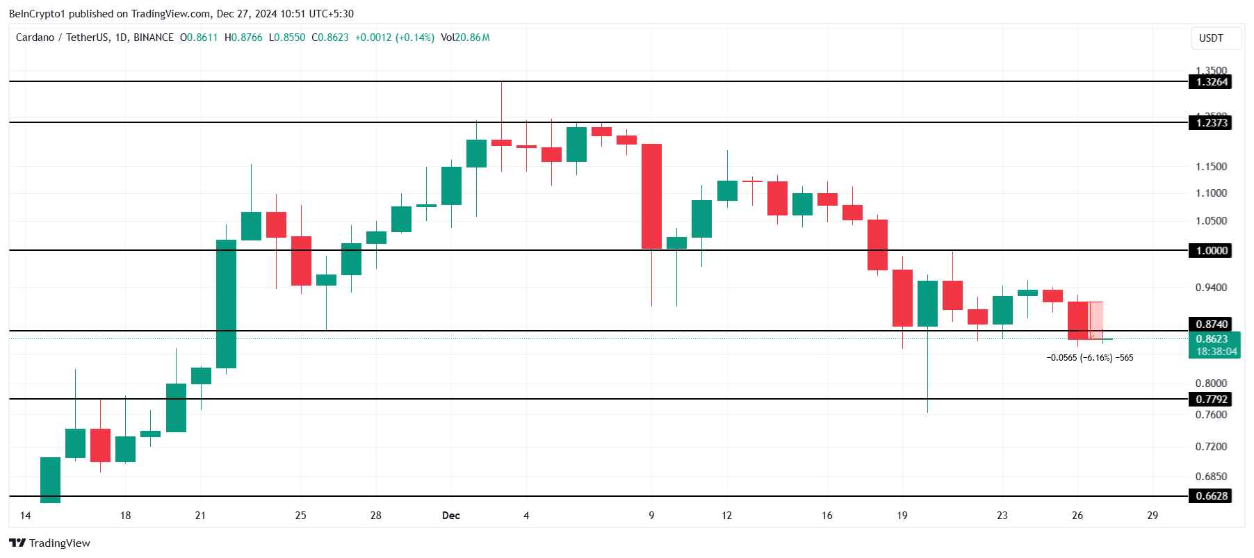 Cardano Price Analysis.