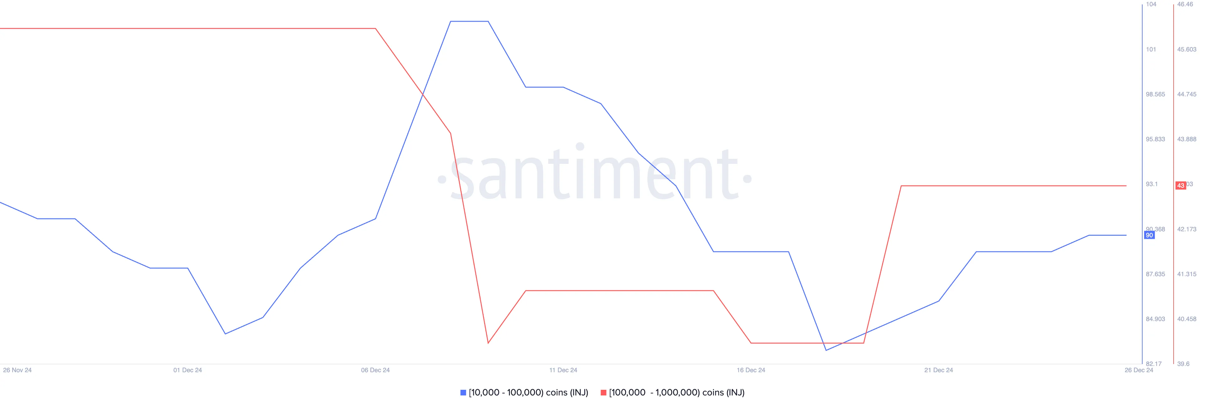 The number of addresses holding from 10,000 to 100,000 INJ and from 100,000 to 1,000,000.