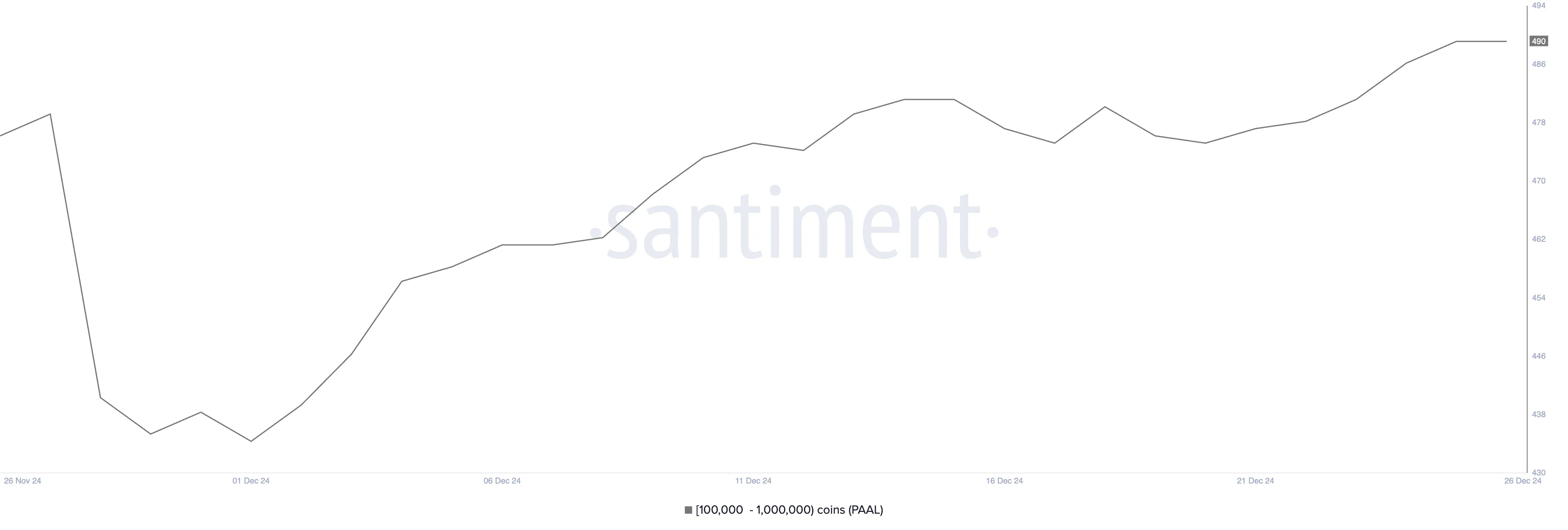 The number of addresses holding ranges from 100,000 to 1,000,000 PAAL.