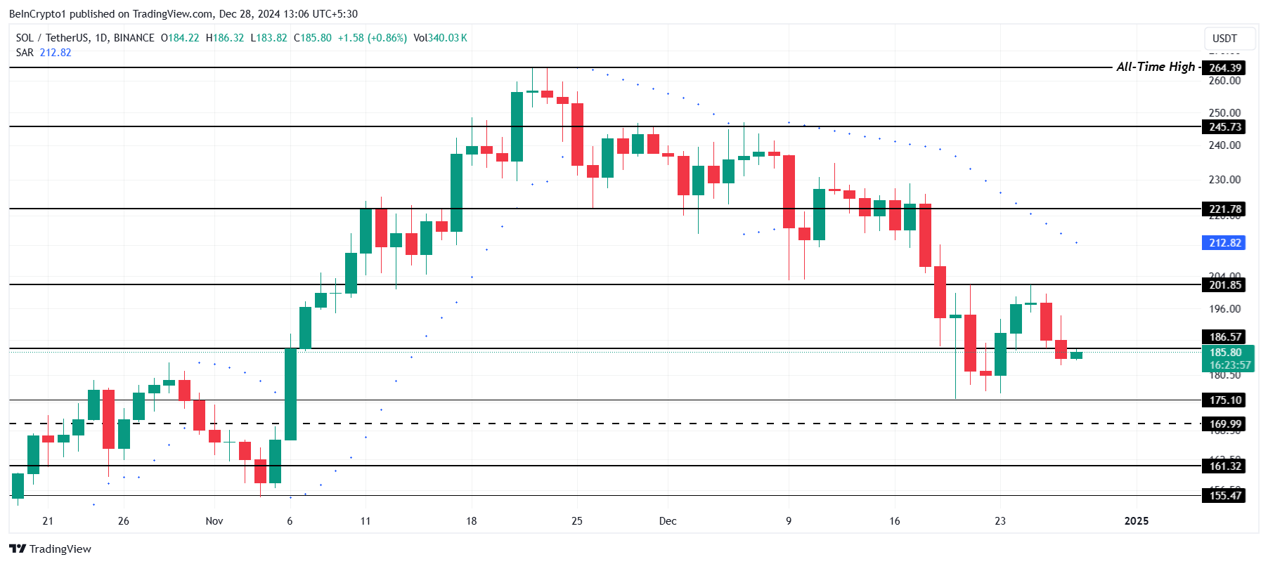 Solana Price Analysis.