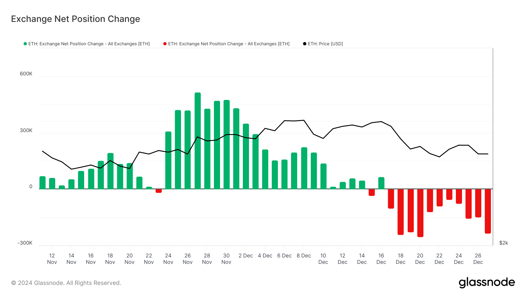 Change in Ethereum Net Position on Exchanges