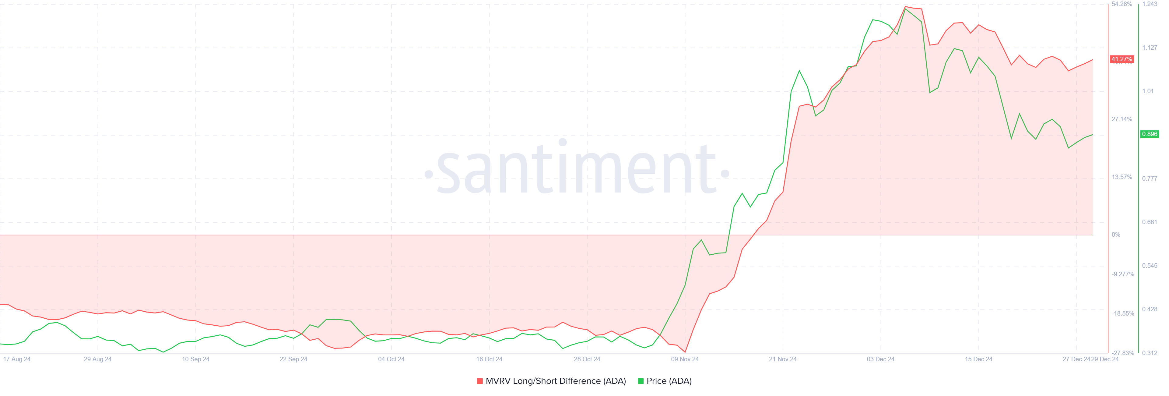 Cardano MVRV Lomg/Short Ratio