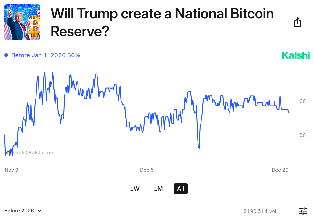 Probability of Bitcoin Reserves.