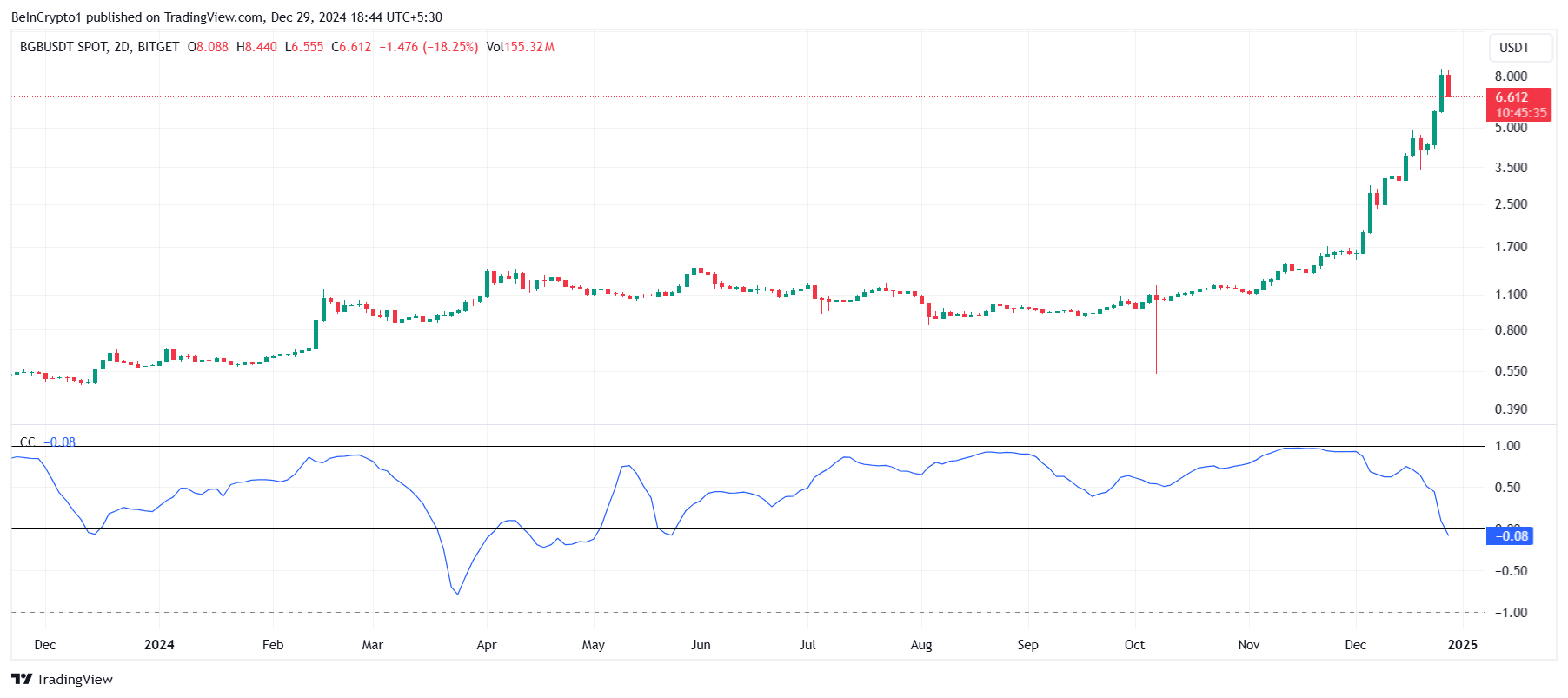 BGB correlation with Bitcoin