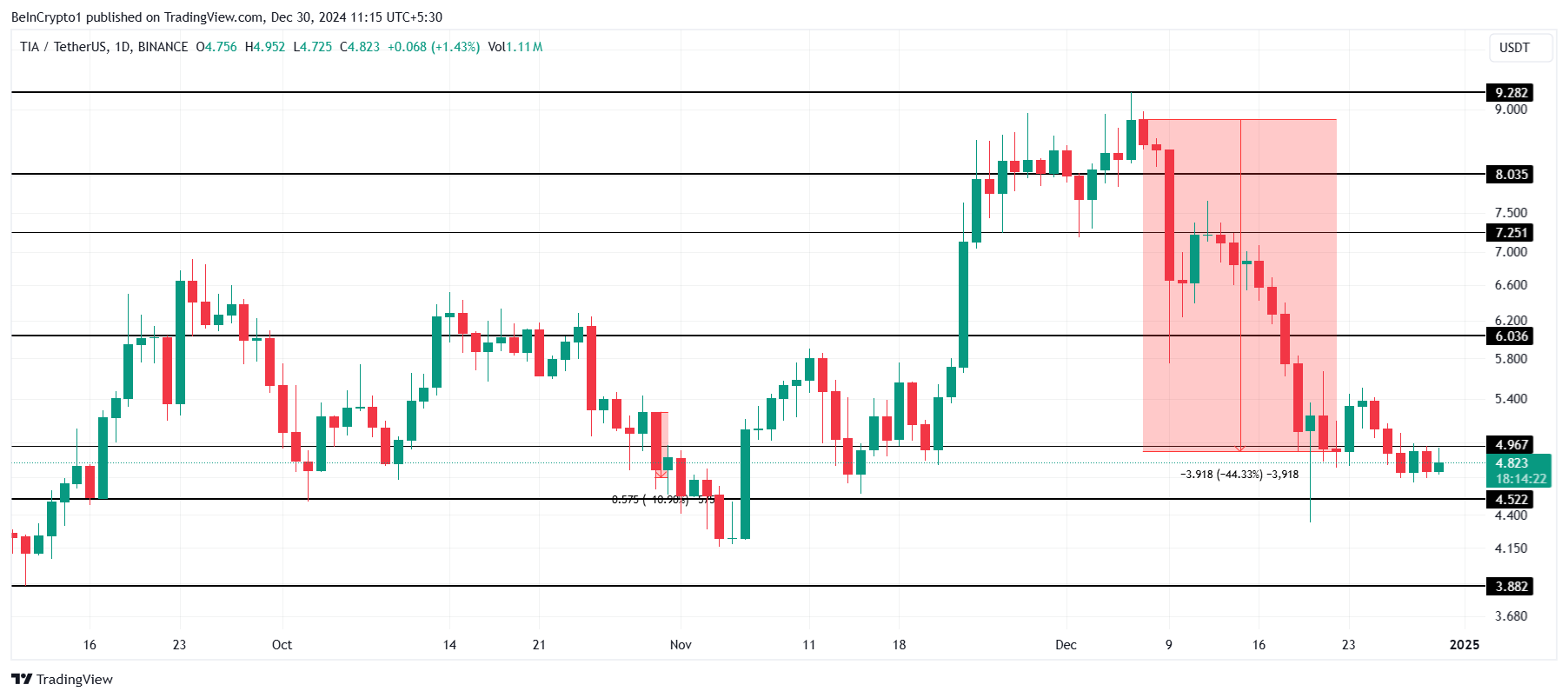 TIA Price Analysis