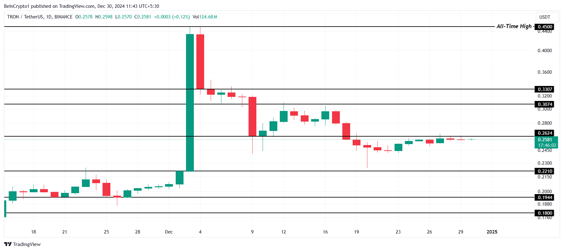 TRX Price Analysis. 