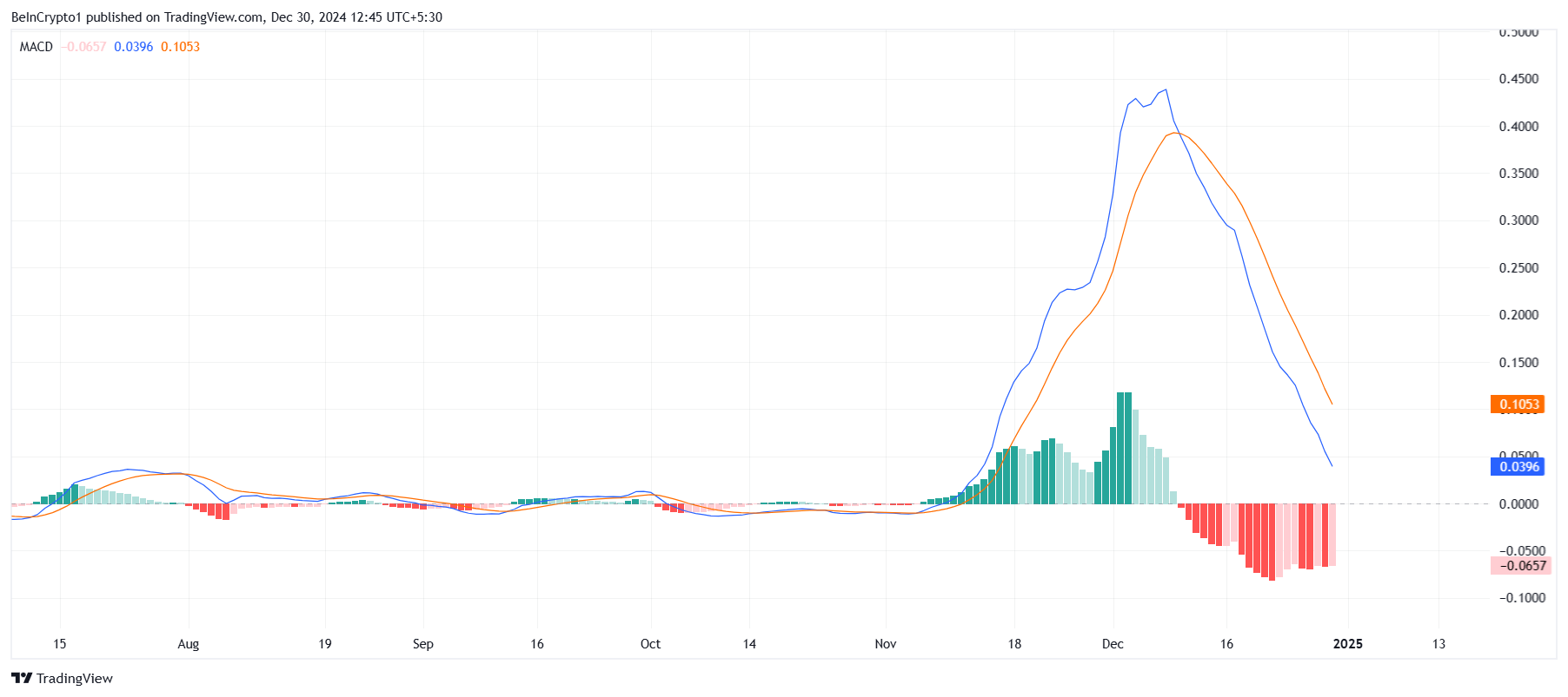 MACD of XRP