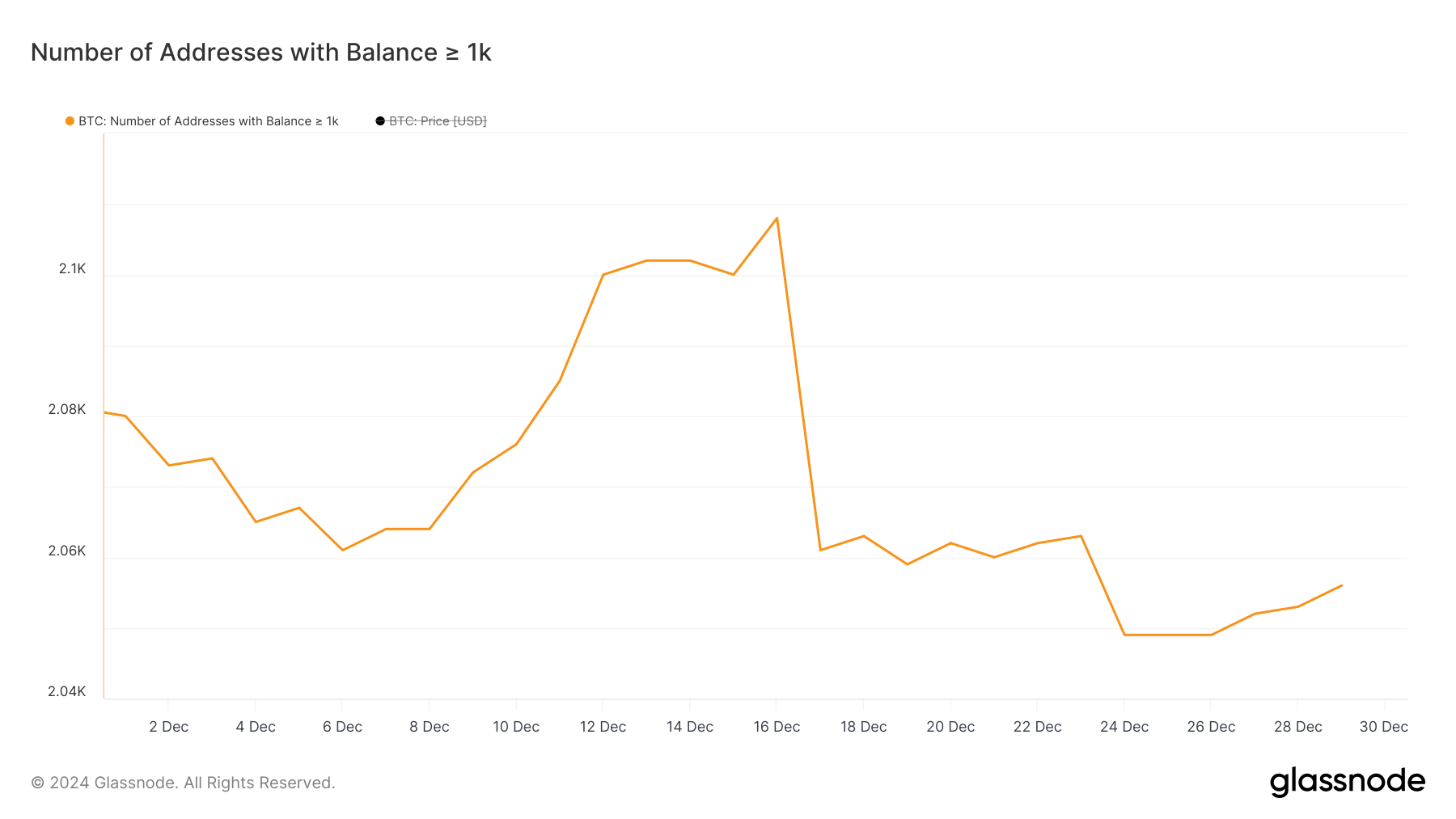 Number of addresses held at least 1,000 BTC.