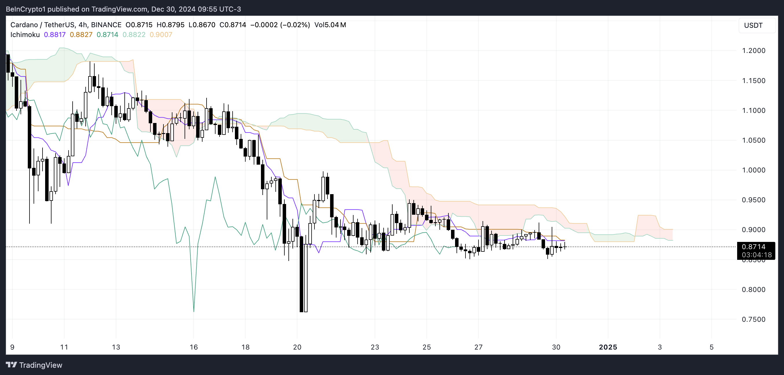 ADA Ichimoku Cloud.