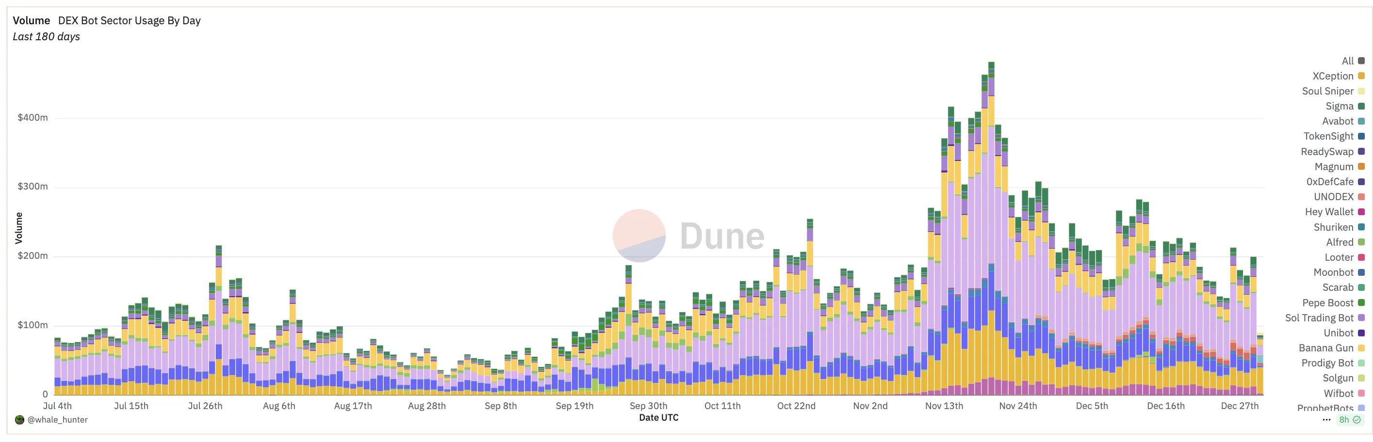 Trading Bot Daily Volume.