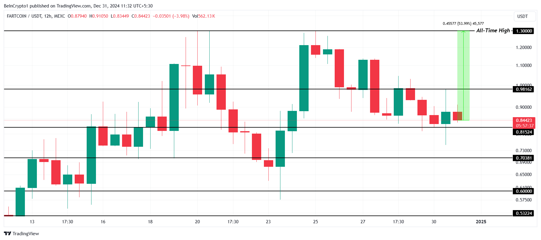 FARTCOIN price analysis