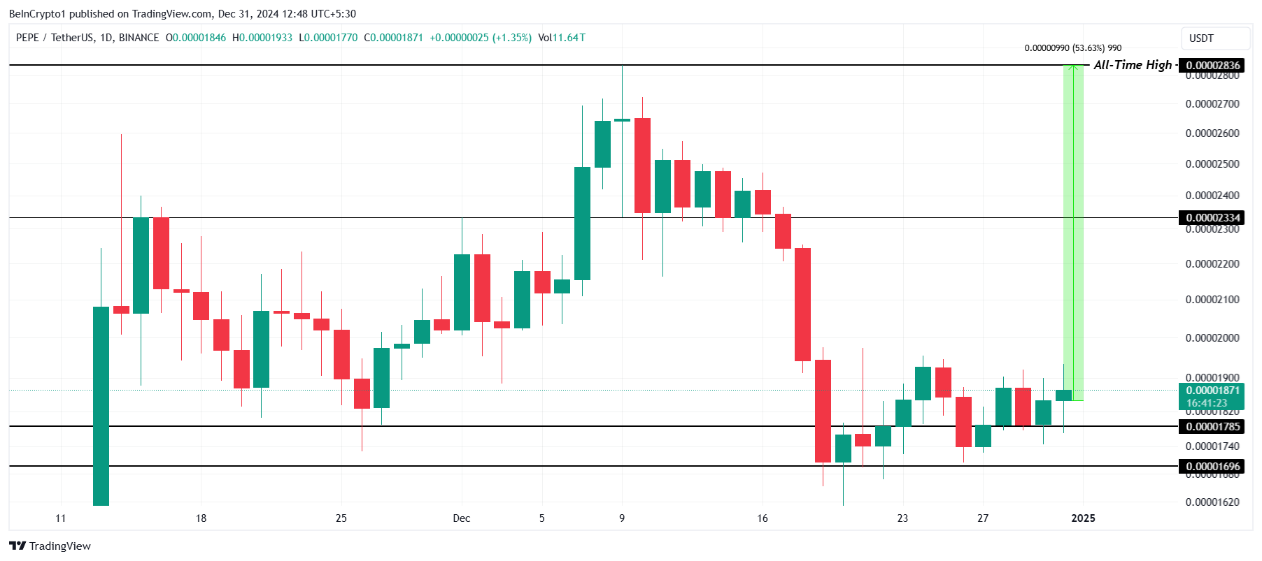 PEPE price analysis