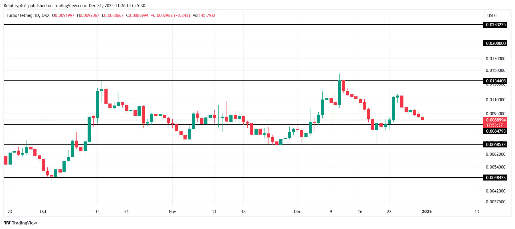 TURBO price analysis