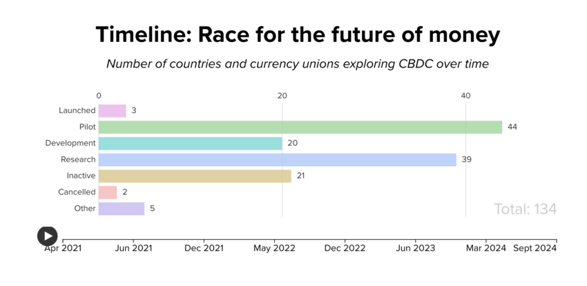 Circle Director Reveals: Stablecoins Turn Around the Inflationary Economy - Bitcoin News - Latest Coin News Update 24/7 2024 Number of Countries and Currency Unions Exploring CBDC Over Time