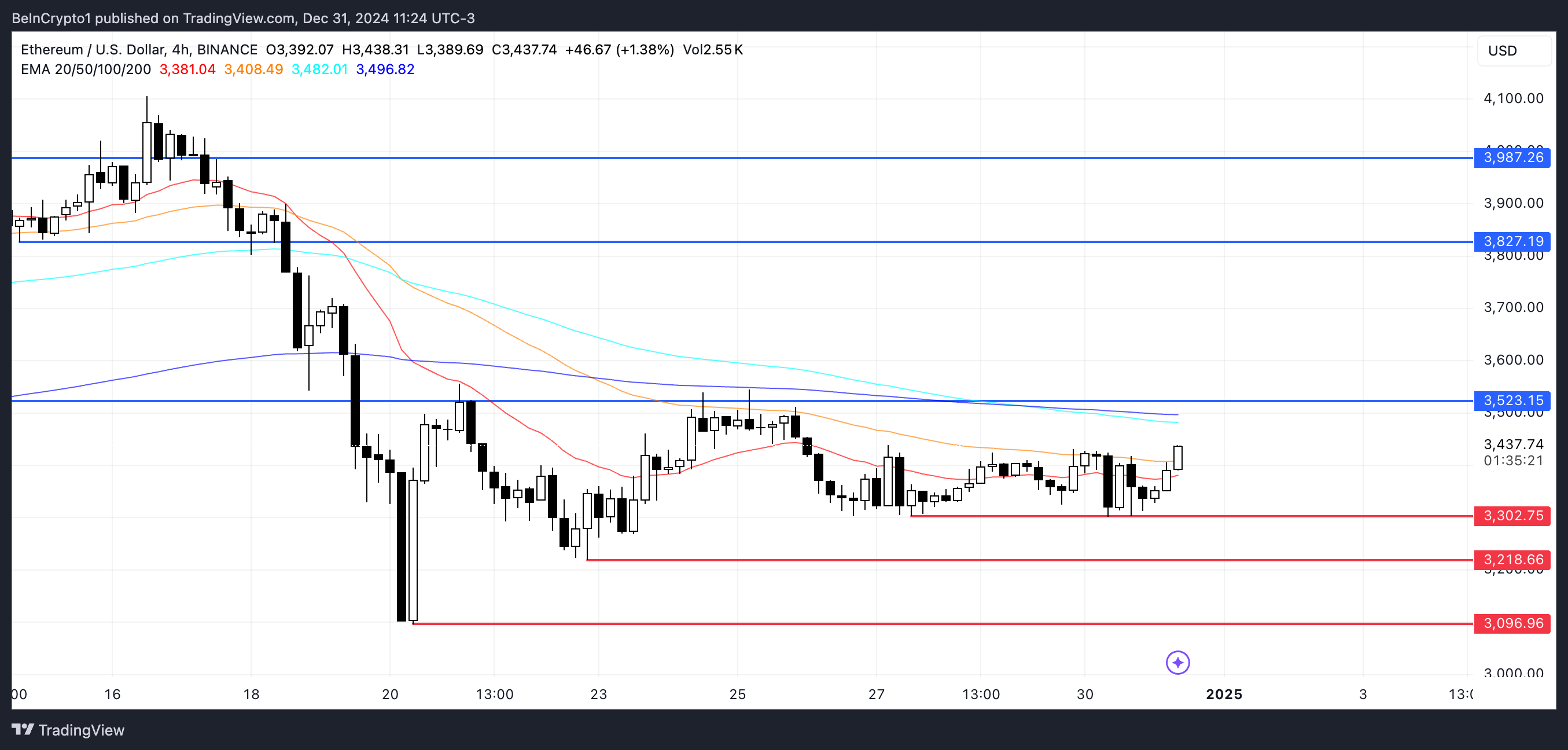 ETH Price Analysis.