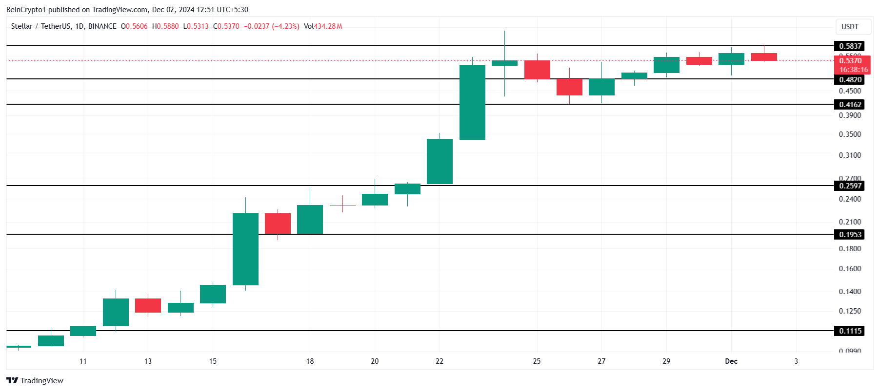 3 Notable Altcoins in the First Week of December 2024 - Bitcoin News - Latest Coin News Update 24/7 2024 XLM price analysis.