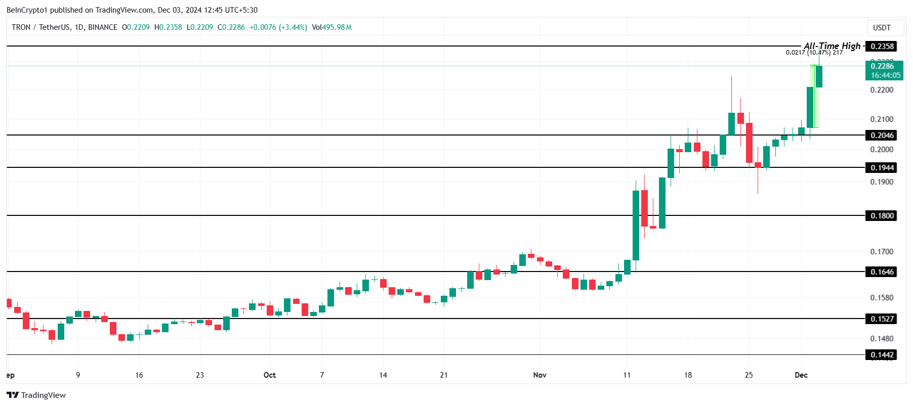 3 cryptocurrencies reached all-time high today December 3 - Bitcoin News - Latest Coin News Update 24/7 2024 TRX price analysis.