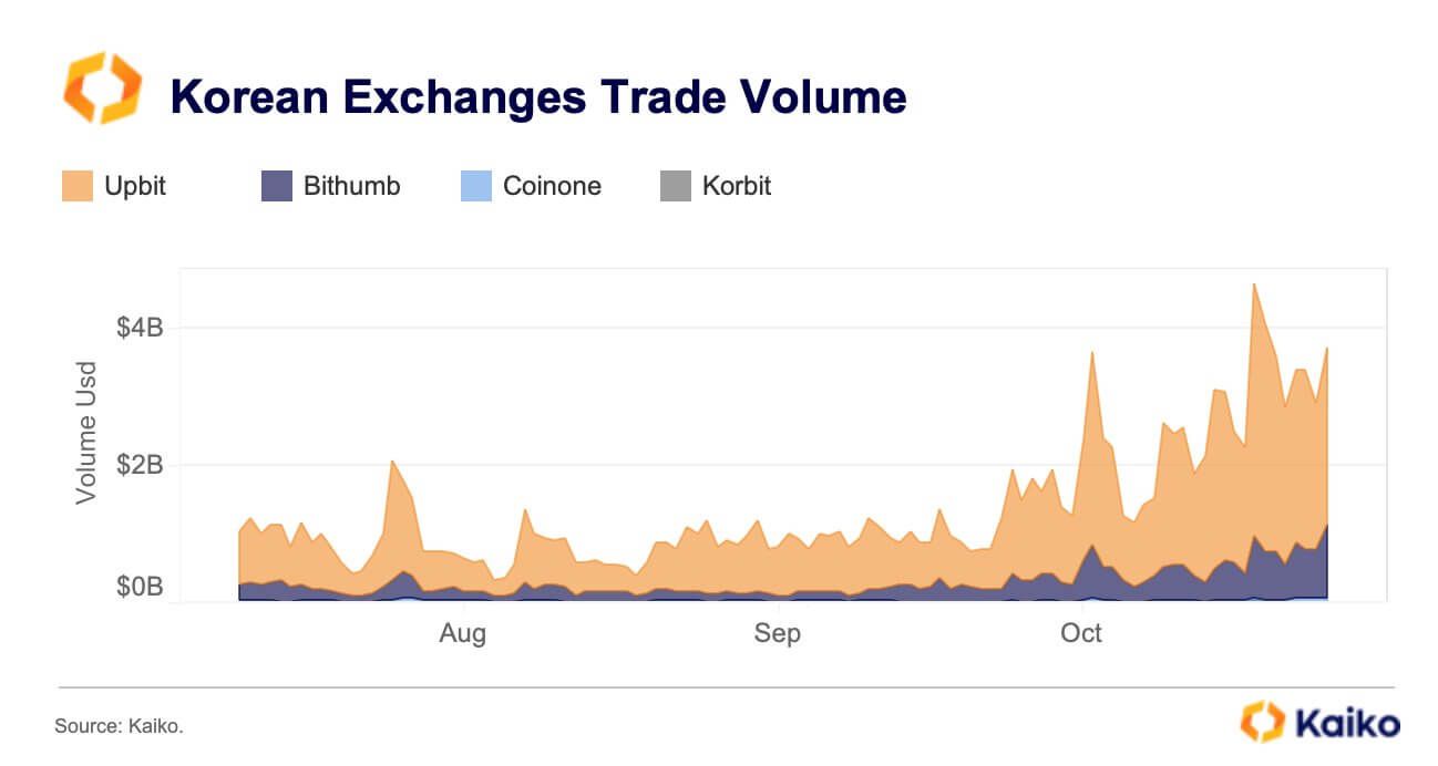 Trading Volume on the Korean Exchange. Source: Kaiko